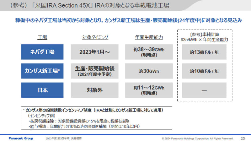 パナソニック、2023年度第3四半期連結業績 オートモーティブは自動車 