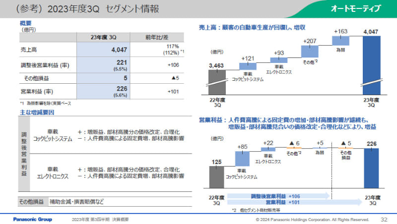 パナソニック、2023年度第3四半期連結業績 オートモーティブは自動車 