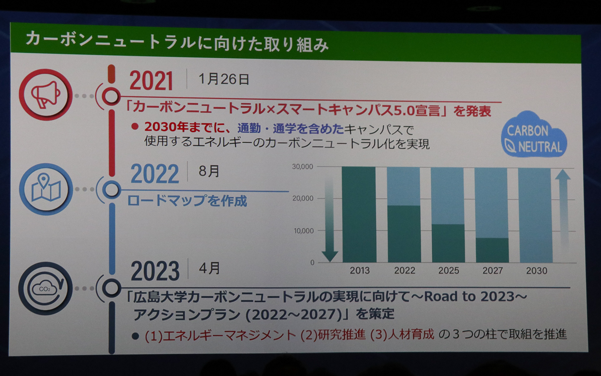 政府目標より20年先駆け、2030年のカーボンニュートラルを目指した「カーボンニュートラル×スマートキャンパス5.0宣言」の取り組みをスタート