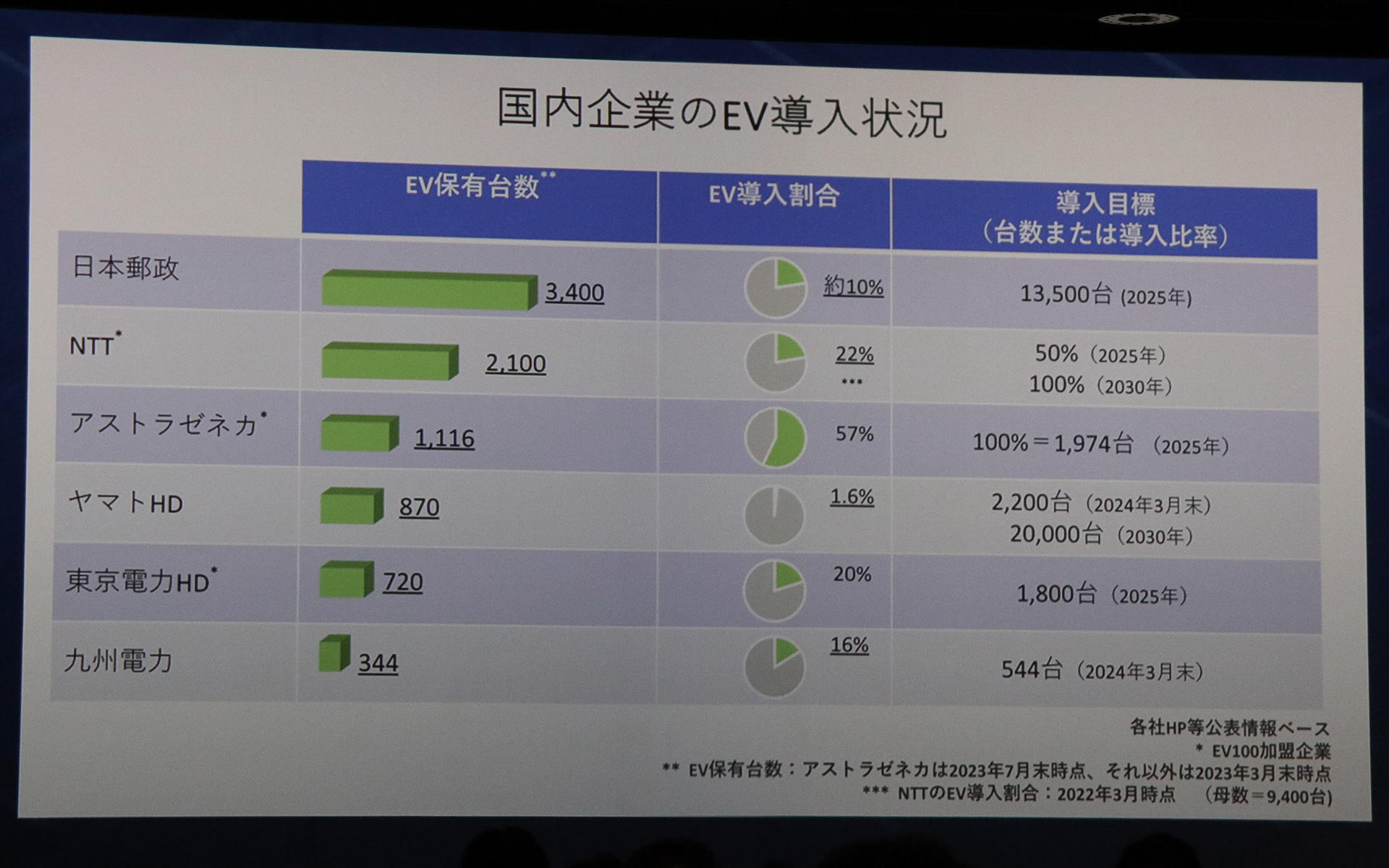 国内企業のEV導入状況と将来的な導入目標