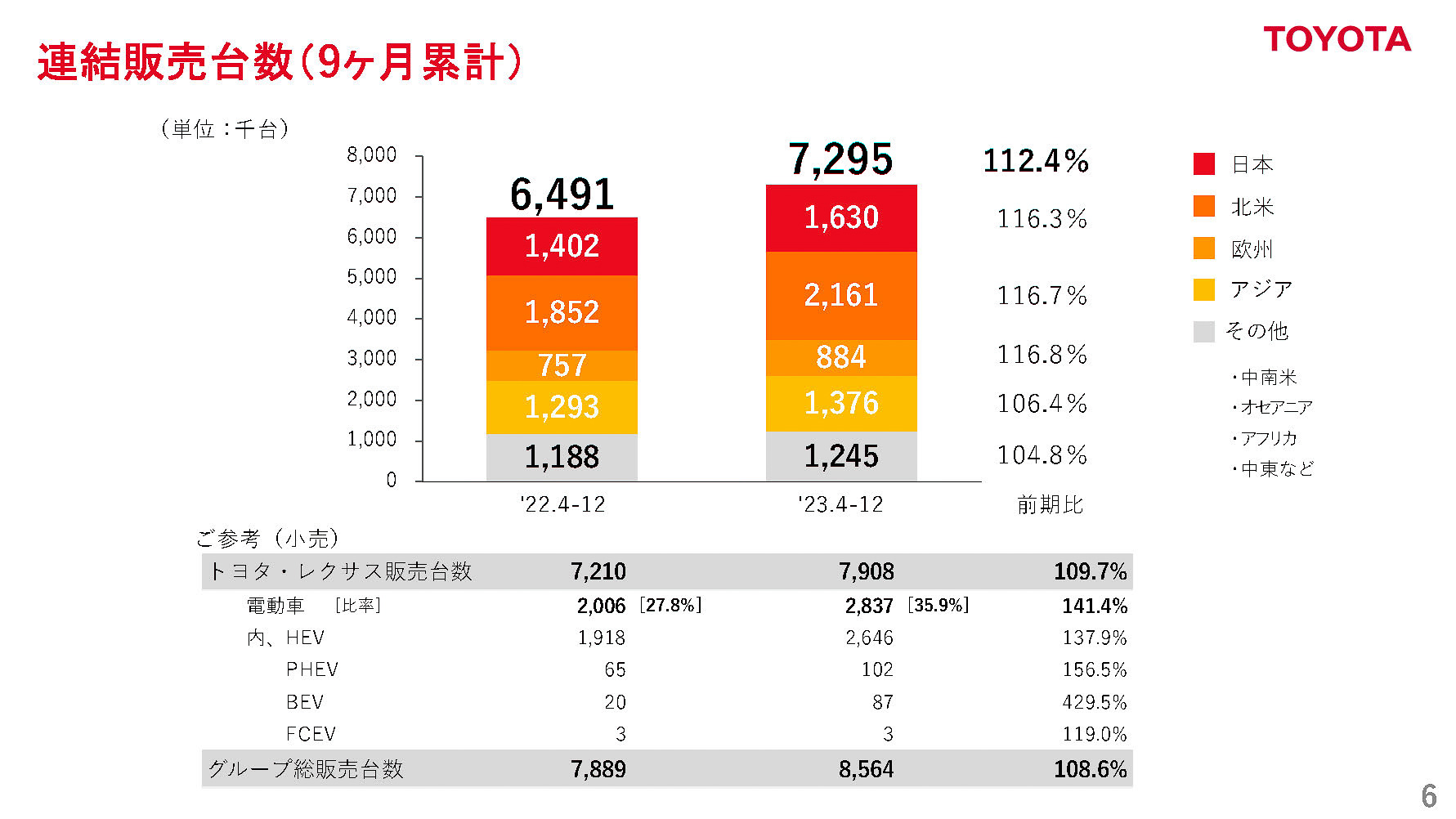 連結販売台数（9か月累計）