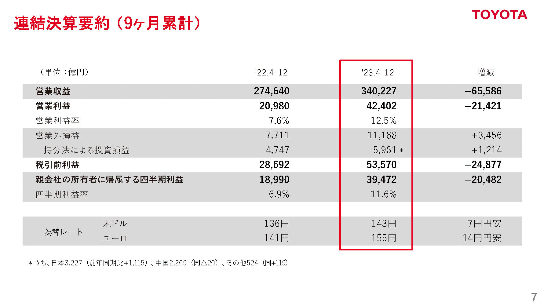 トヨタ自動車　2024年3月期 第3四半期決算（2023年4月～12月、9か月累計）