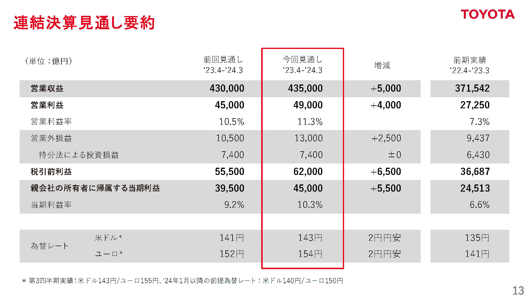 連結決算見通し