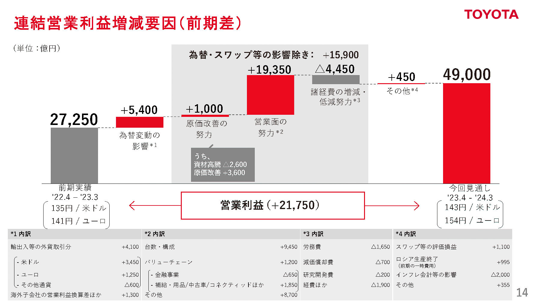連結営業利益増減要因