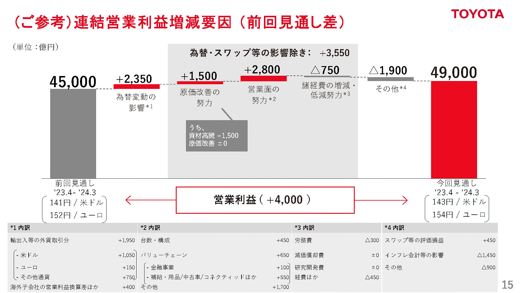 連結営業利益増減要因、前回差