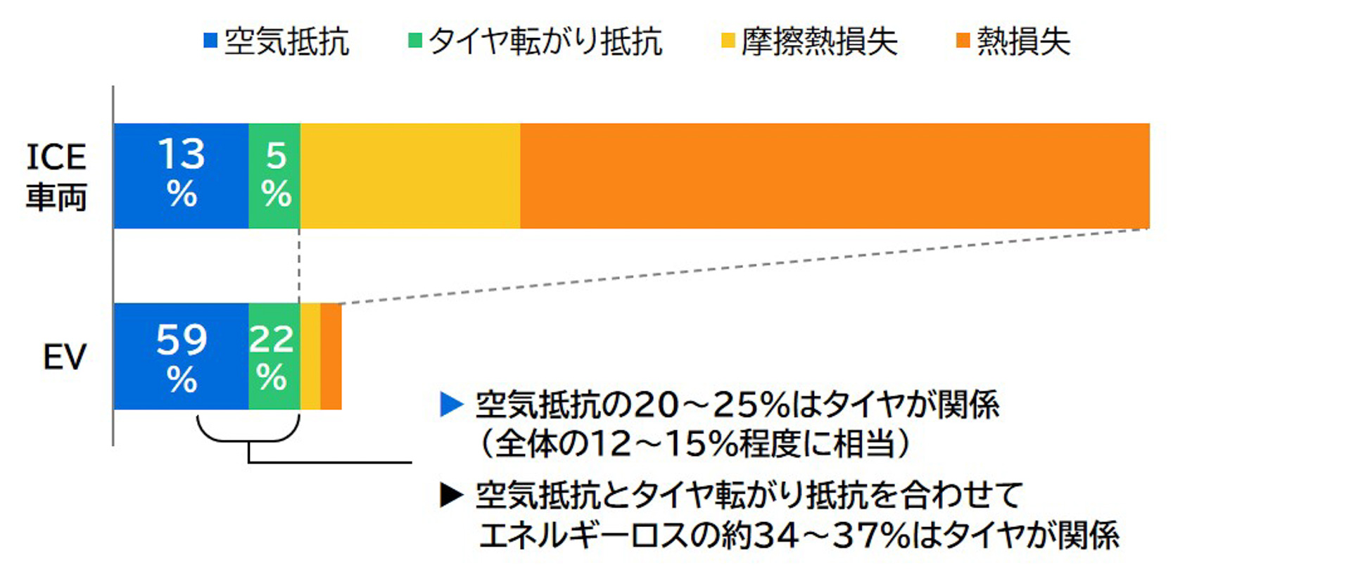 時速100kmでのICE（内燃機関）車両とEVのエネルギーロスの比較