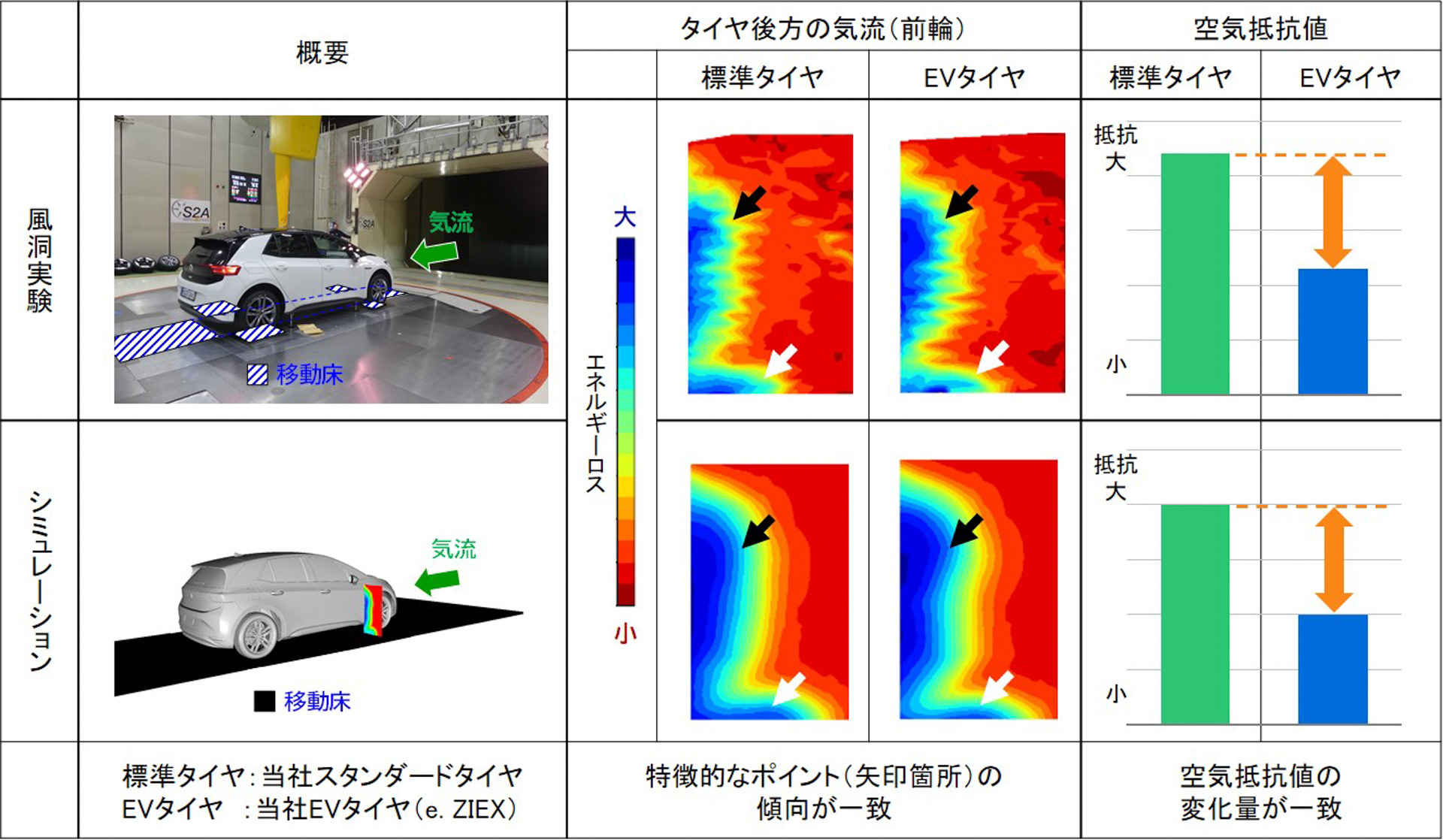 実車とシミュレーションによる空気抵抗値の変化量の比較