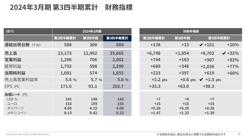 マツダ、2024年3月期第3四半期決算 営業利益82.9％増の2002億円、当期