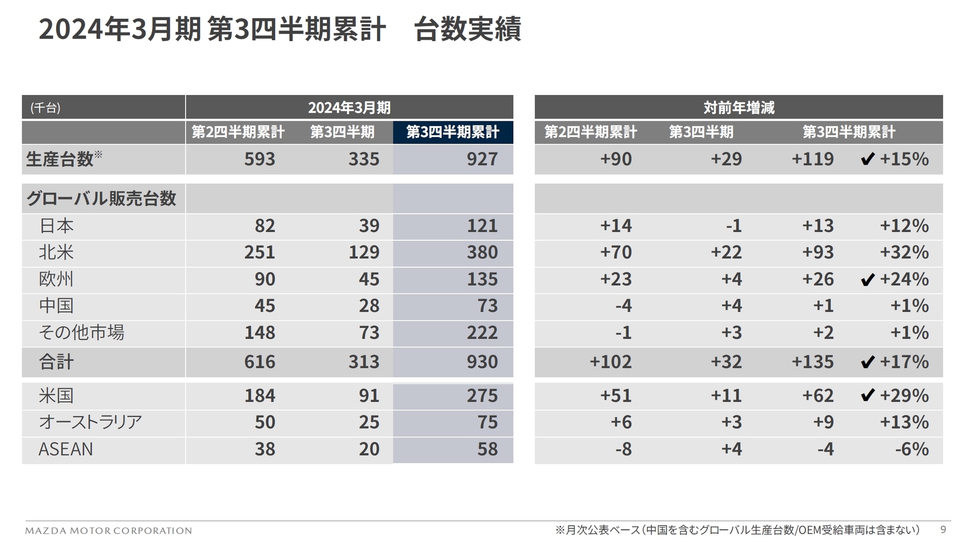 2024年3月期 第3四半期の生産台数、連結出荷台数、グローバル販売台数の内訳