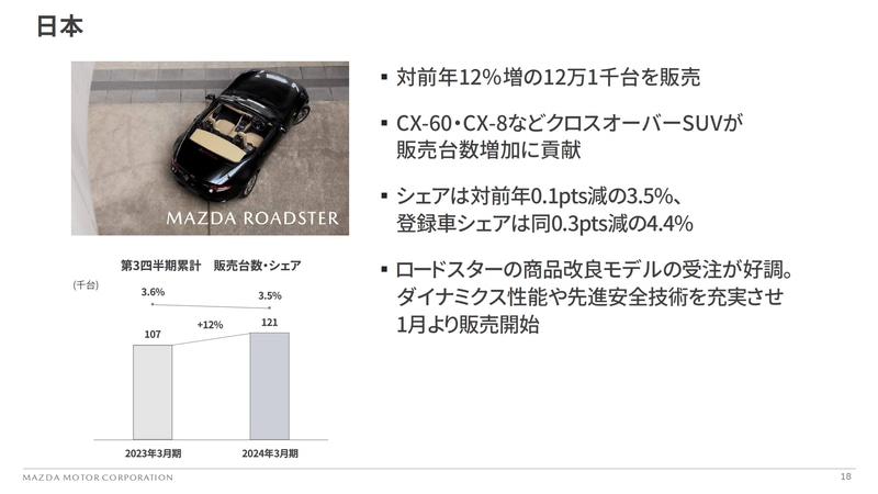 マツダ、2024年3月期第3四半期決算 営業利益82.9％増の2002億円、当期