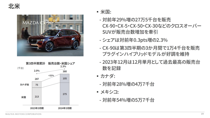 マツダ、2024年3月期第3四半期決算 営業利益82.9％増の2002億円、当期