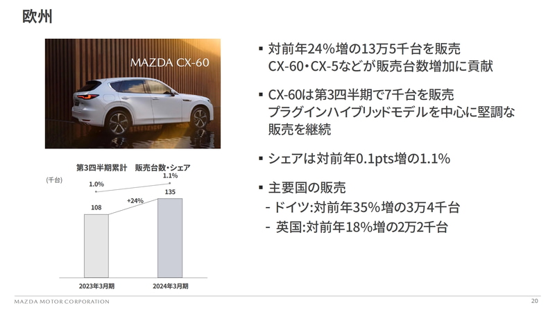マツダ、2024年3月期第3四半期決算 営業利益82.9％増の2002億円、当期