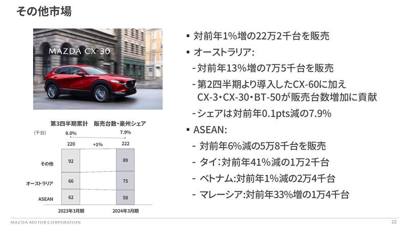 マツダ、2024年3月期第3四半期決算 営業利益82.9％増の2002億円、当期