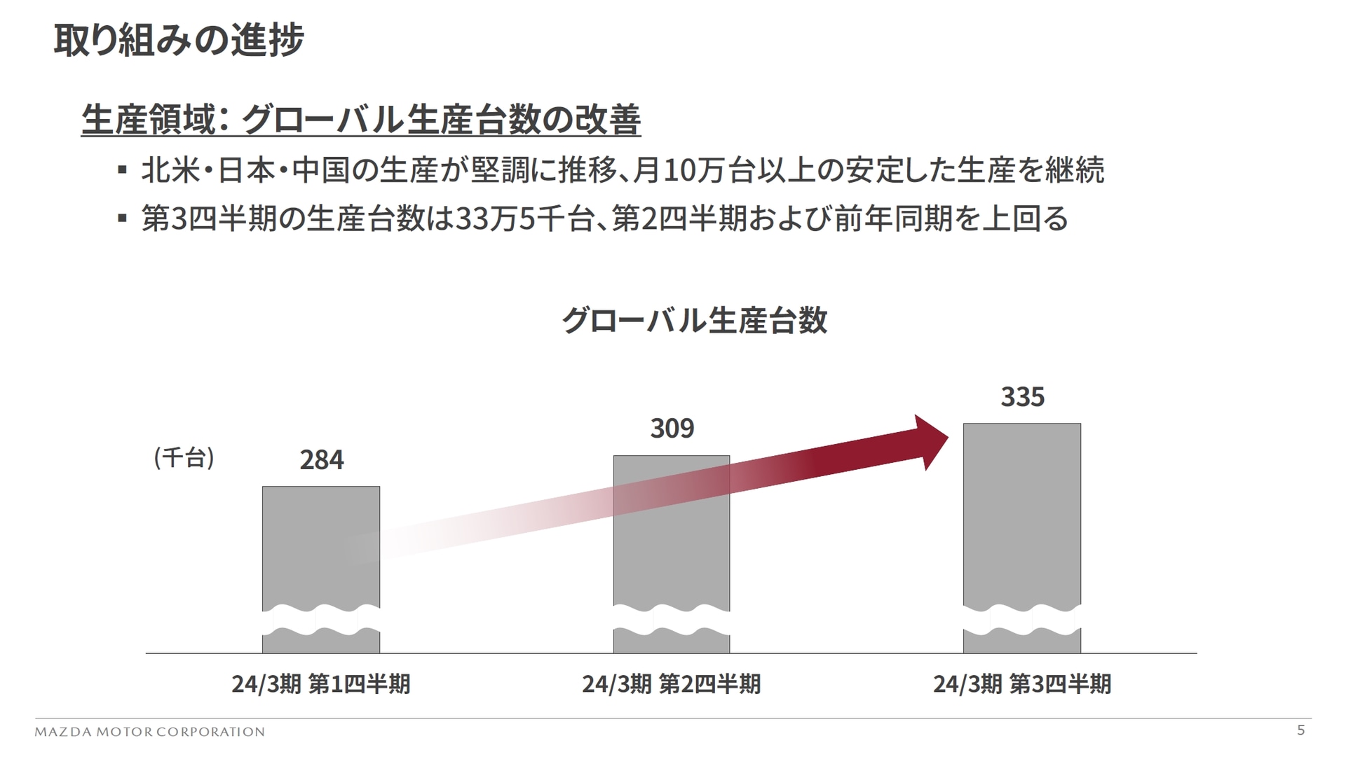 グローバル生産台数は堅調に推移