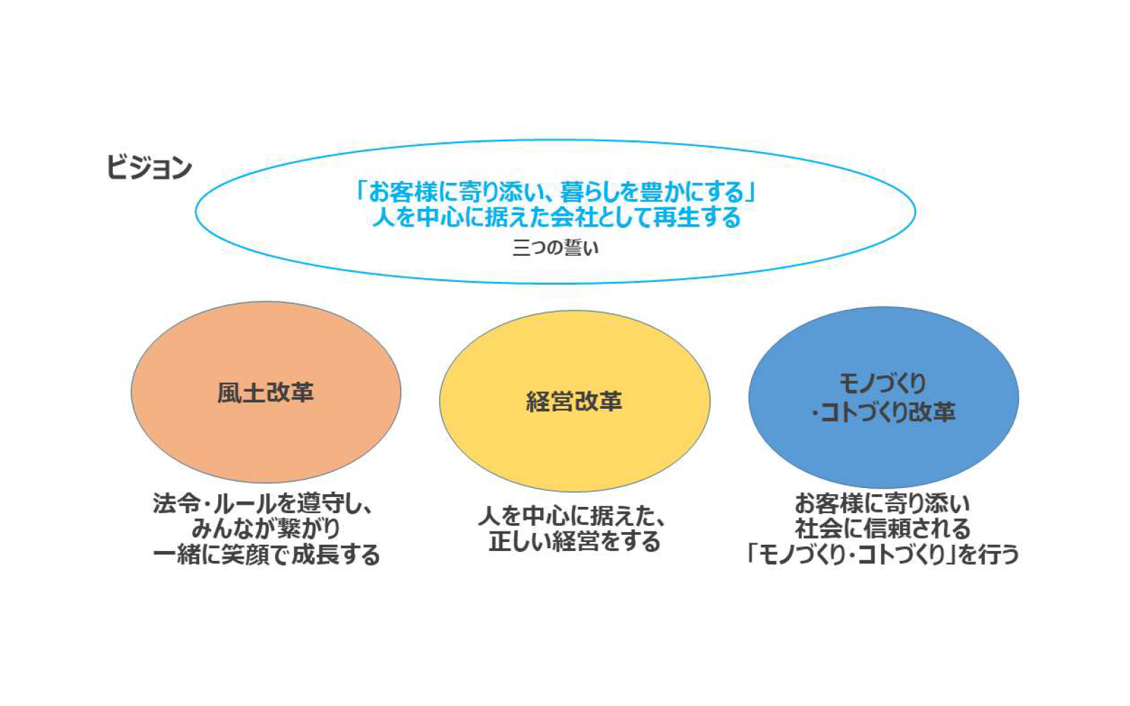 ダイハツが定めた「不正をおこさないための『三つの誓い』」