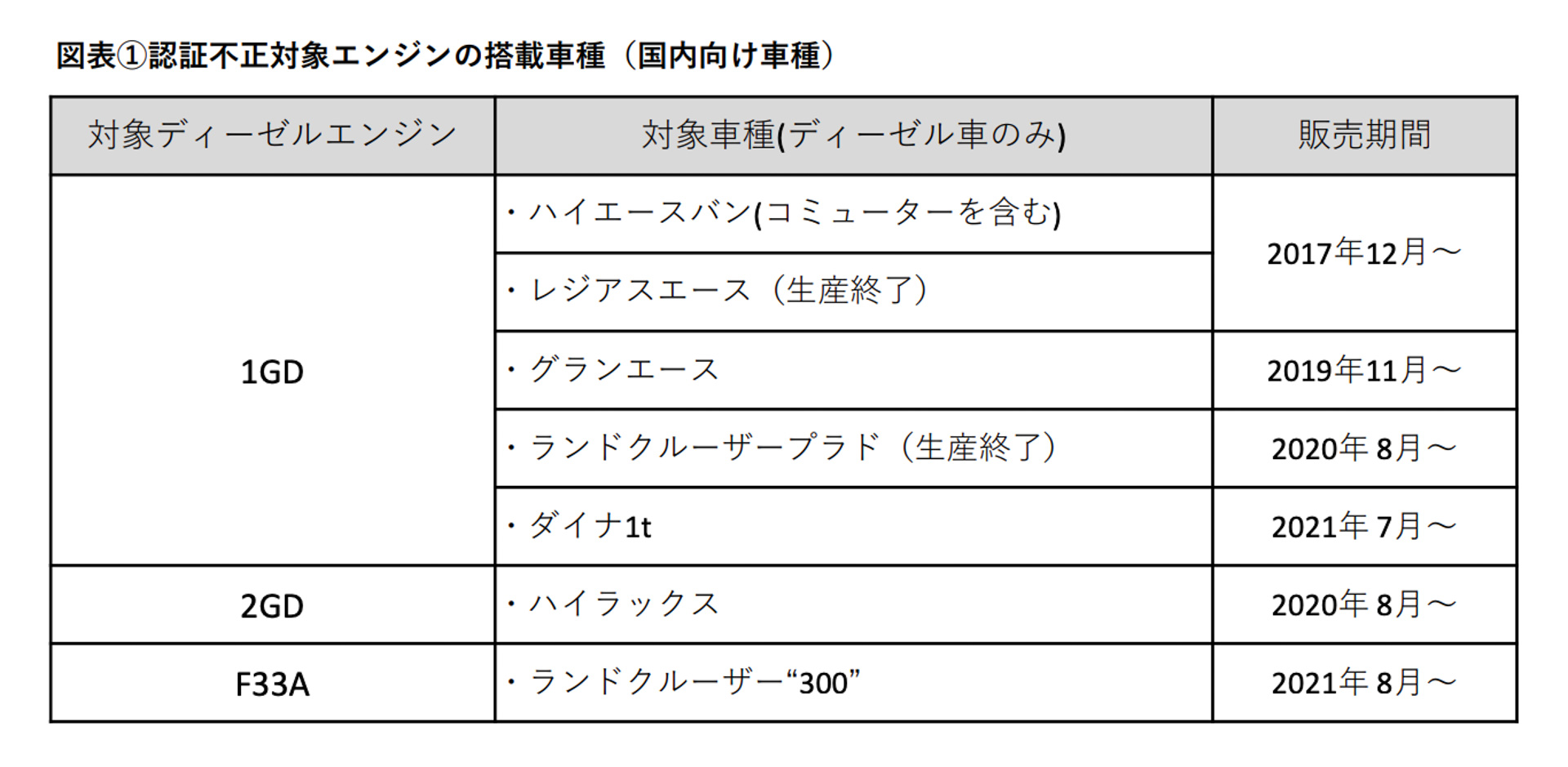 認証不正対象エンジンの搭載車種（国内向け車種）