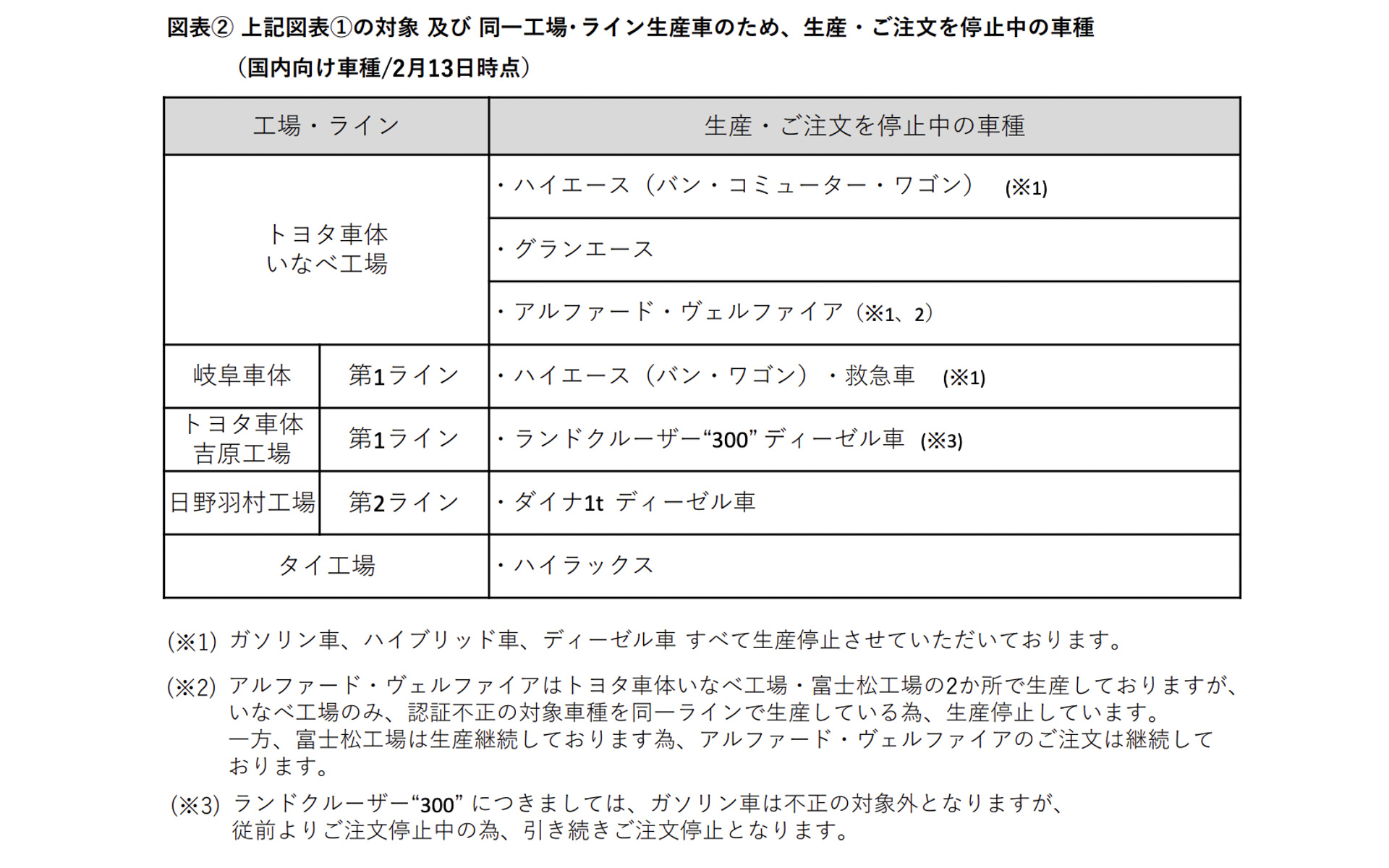 認証不正対象エンジンの搭載車種や同一工場･ライン生産車のため、生産・注文を停止中の車種（国内向け車種/2月13日時点）