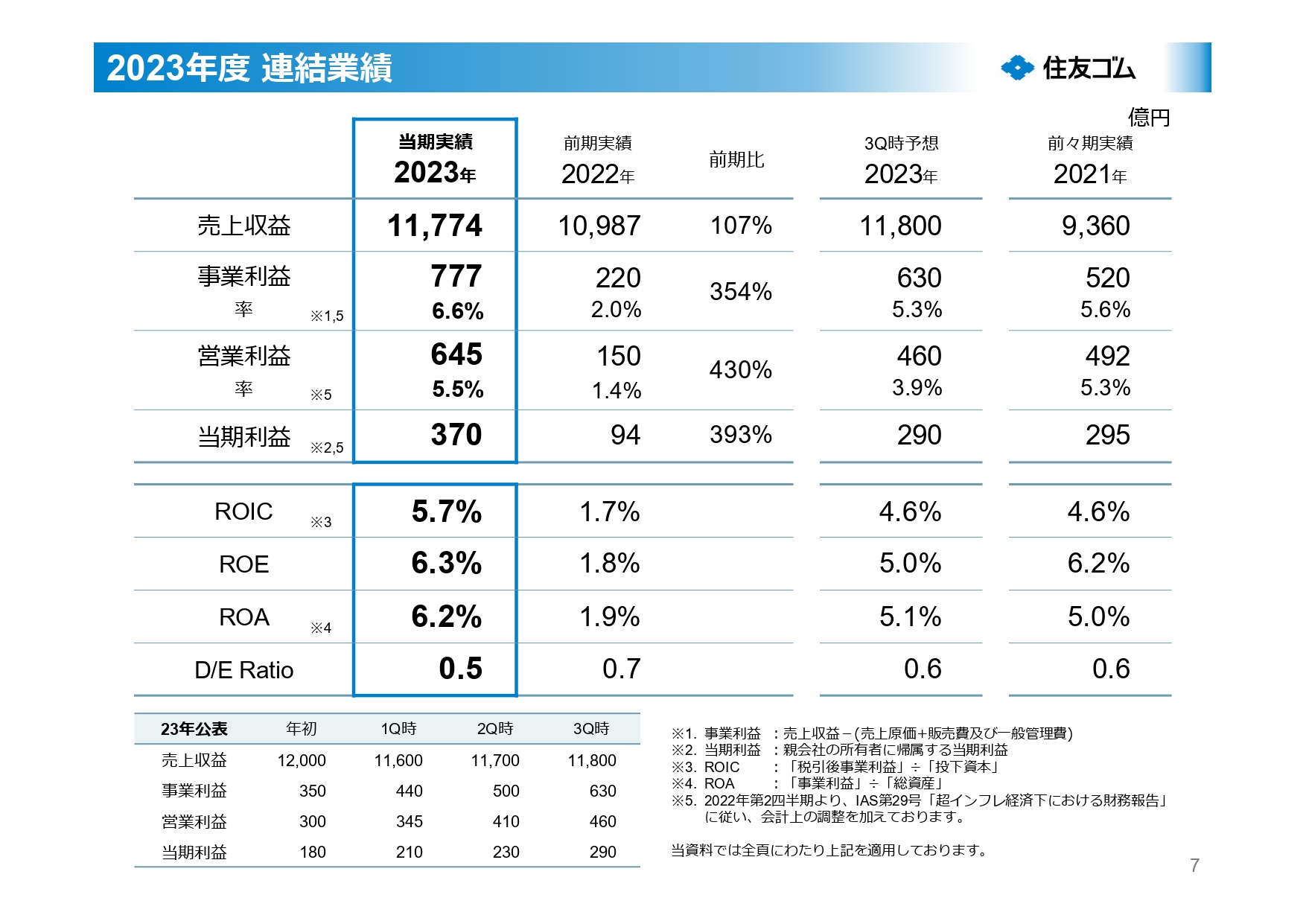 2023年度（2023年1月1日～12月31日）連結業績