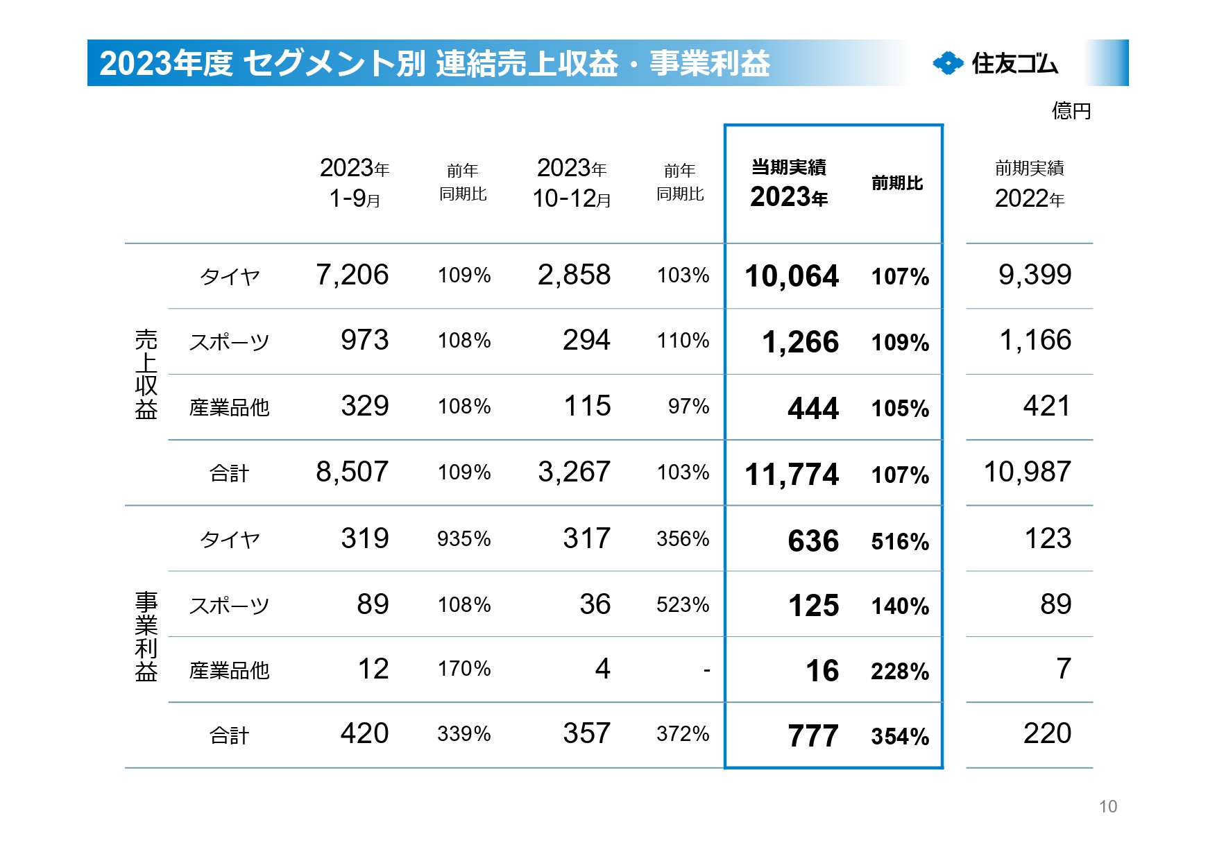2023年度 セグメント別 連結売上収益・事業利益