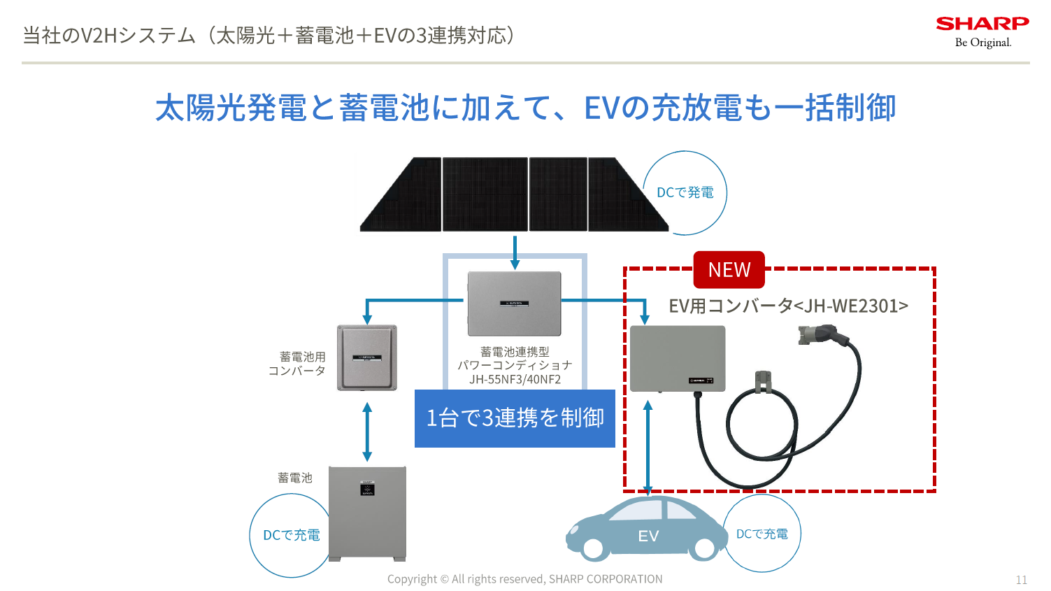 蓄電池連携型パワーコンディショナーがあれば、EV用コンバータの追加でV2Hシステムになる
