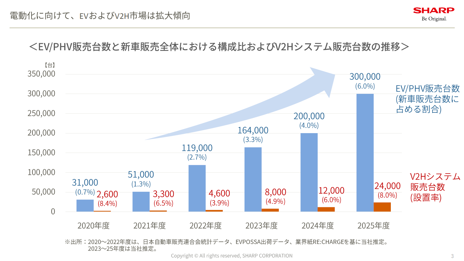 EVとV2Hの拡大予測