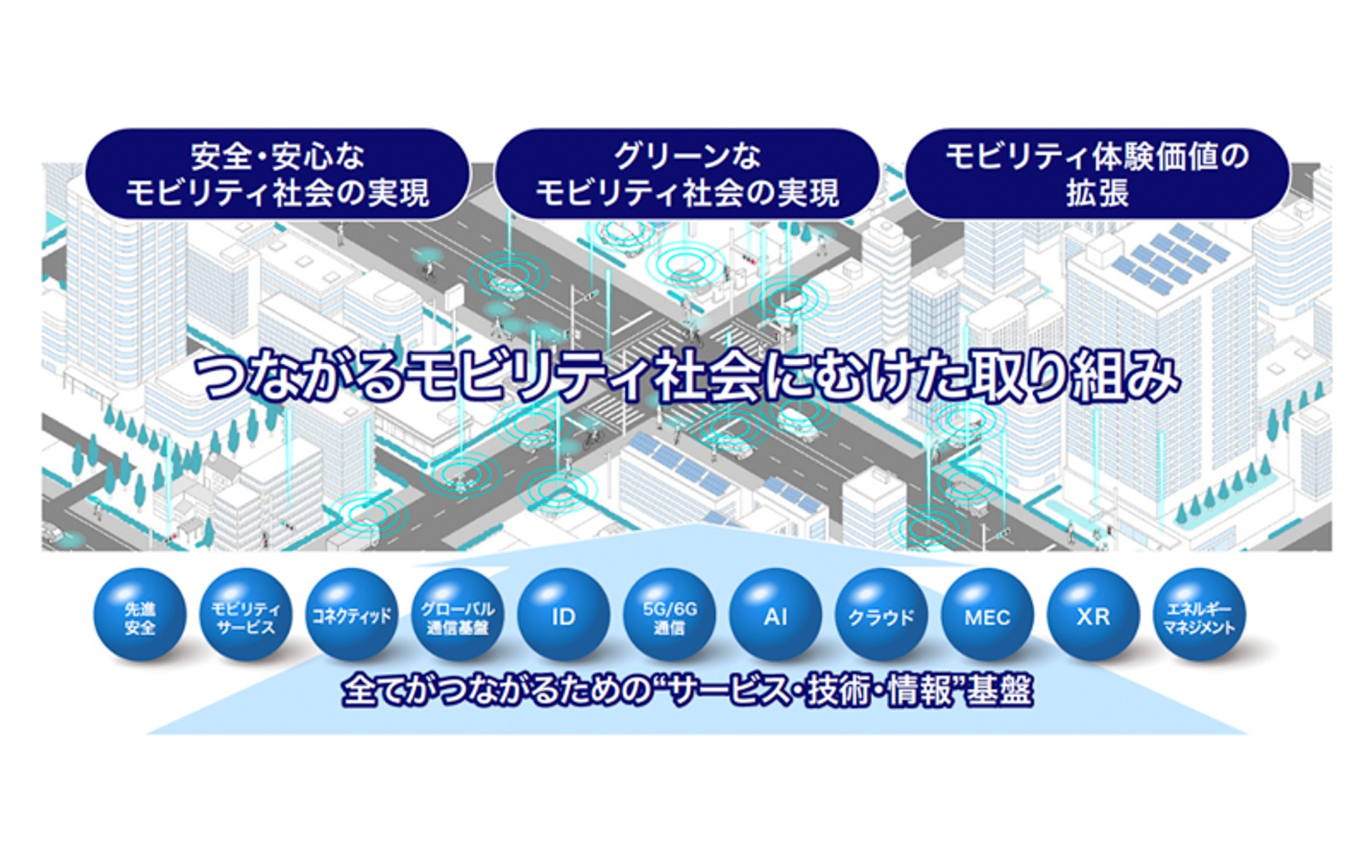 KDDIとトヨタによる「つながるモビリティ社会に向けた取り組み」の全体像