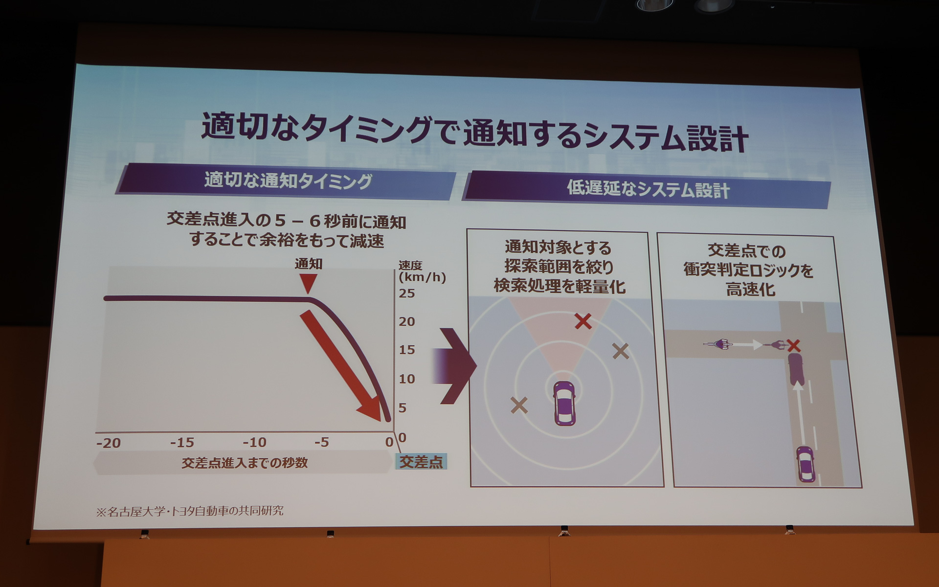 余裕を持って減速してもらえるよう、交差点進入の5秒前までに通知を行なう