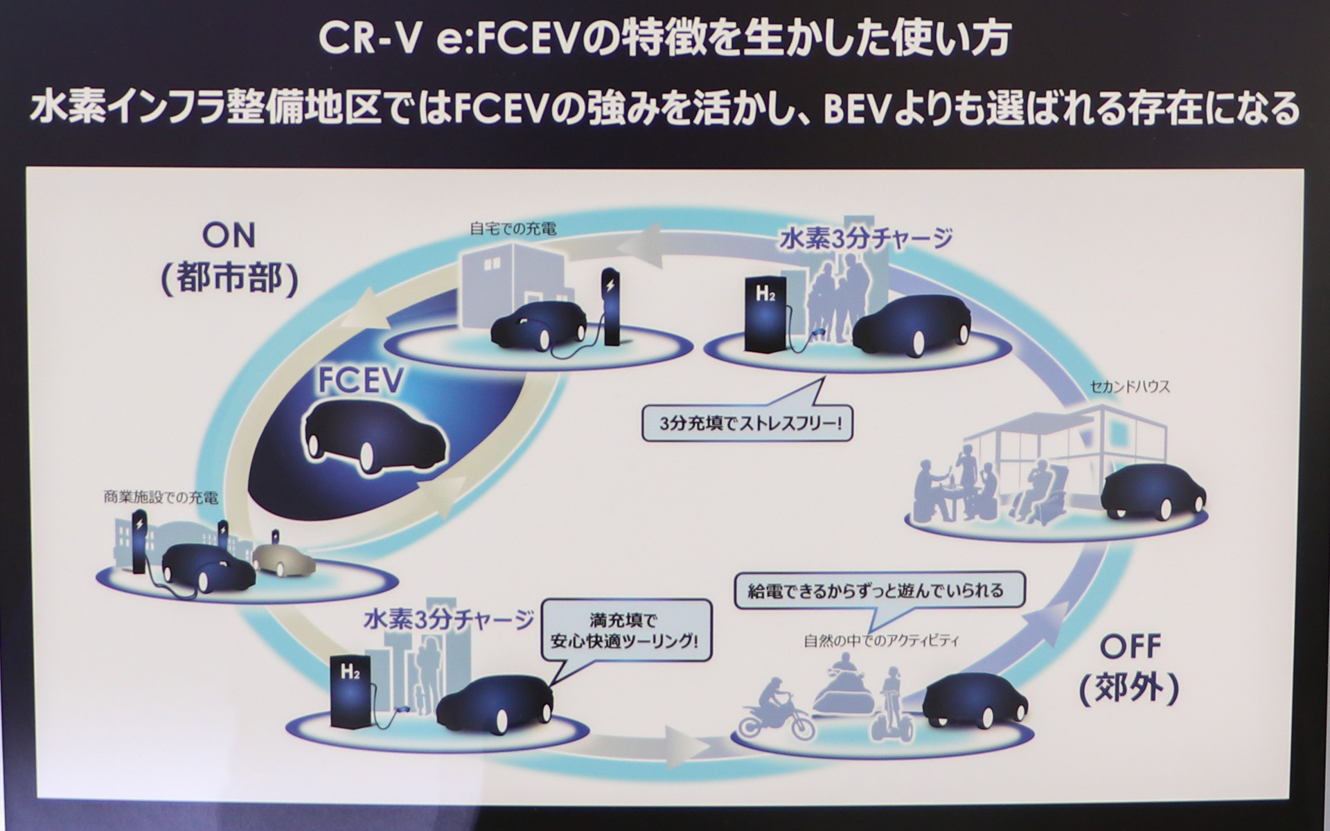 CR-V e：FCEVの特徴を生かした使い方イメージ