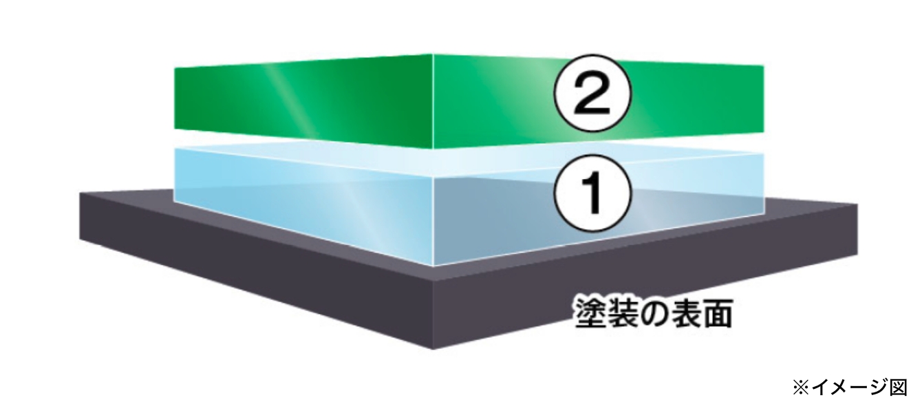 レジン層がガラス層を守るコート層のイメージイラスト。1が強制硬化の「中密度ガラス」で、2が「ECO＋レジン」