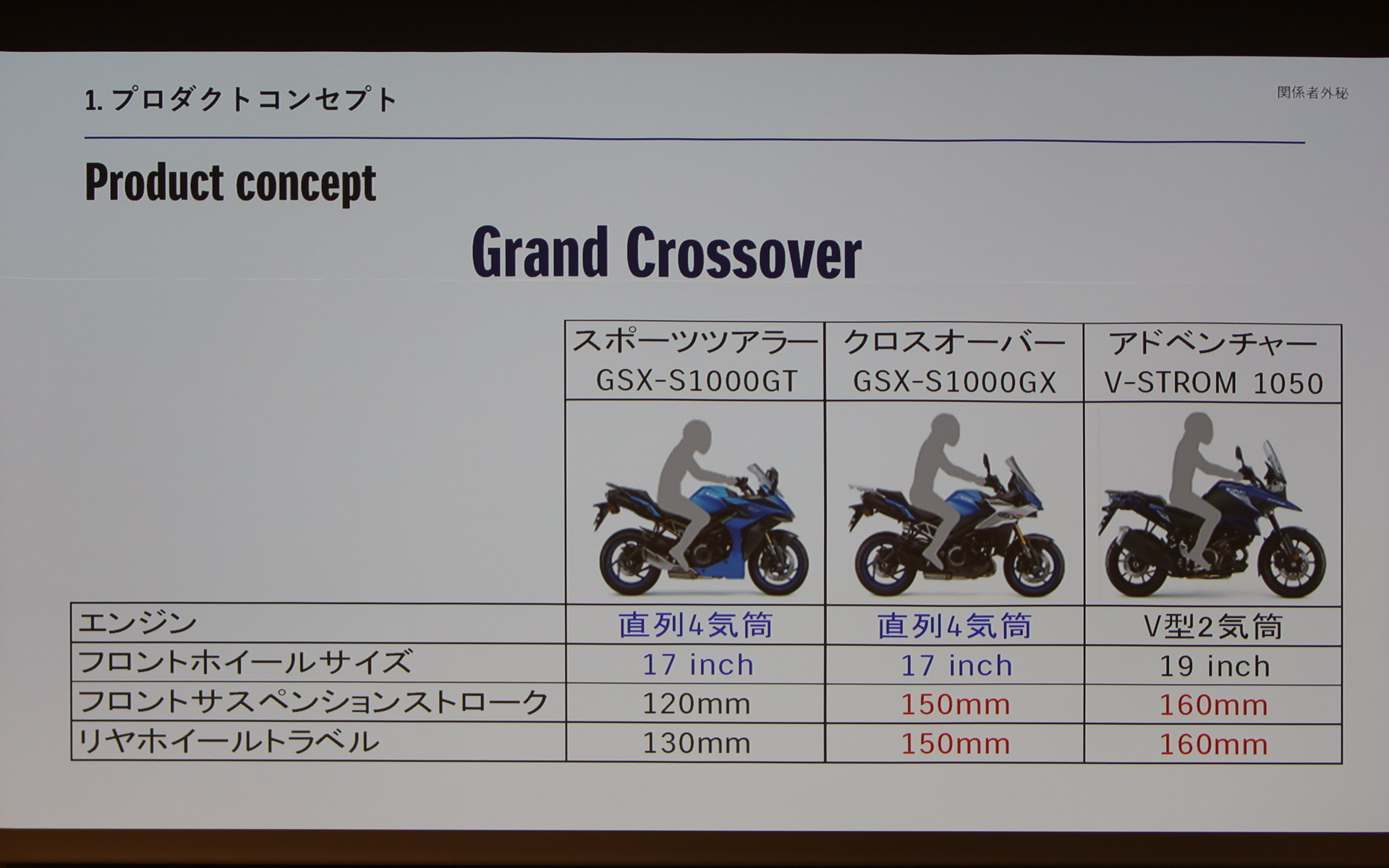 「GSX-S1000GT」や「V-STOROM 1050」との比較