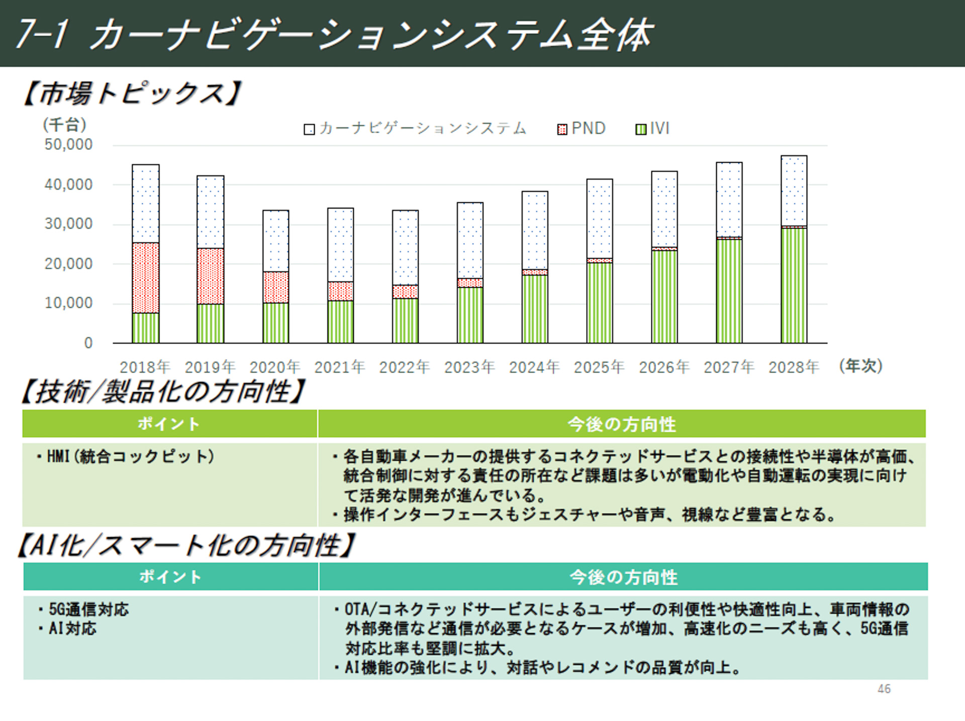 カーナビゲーションシステム全体の市場構成