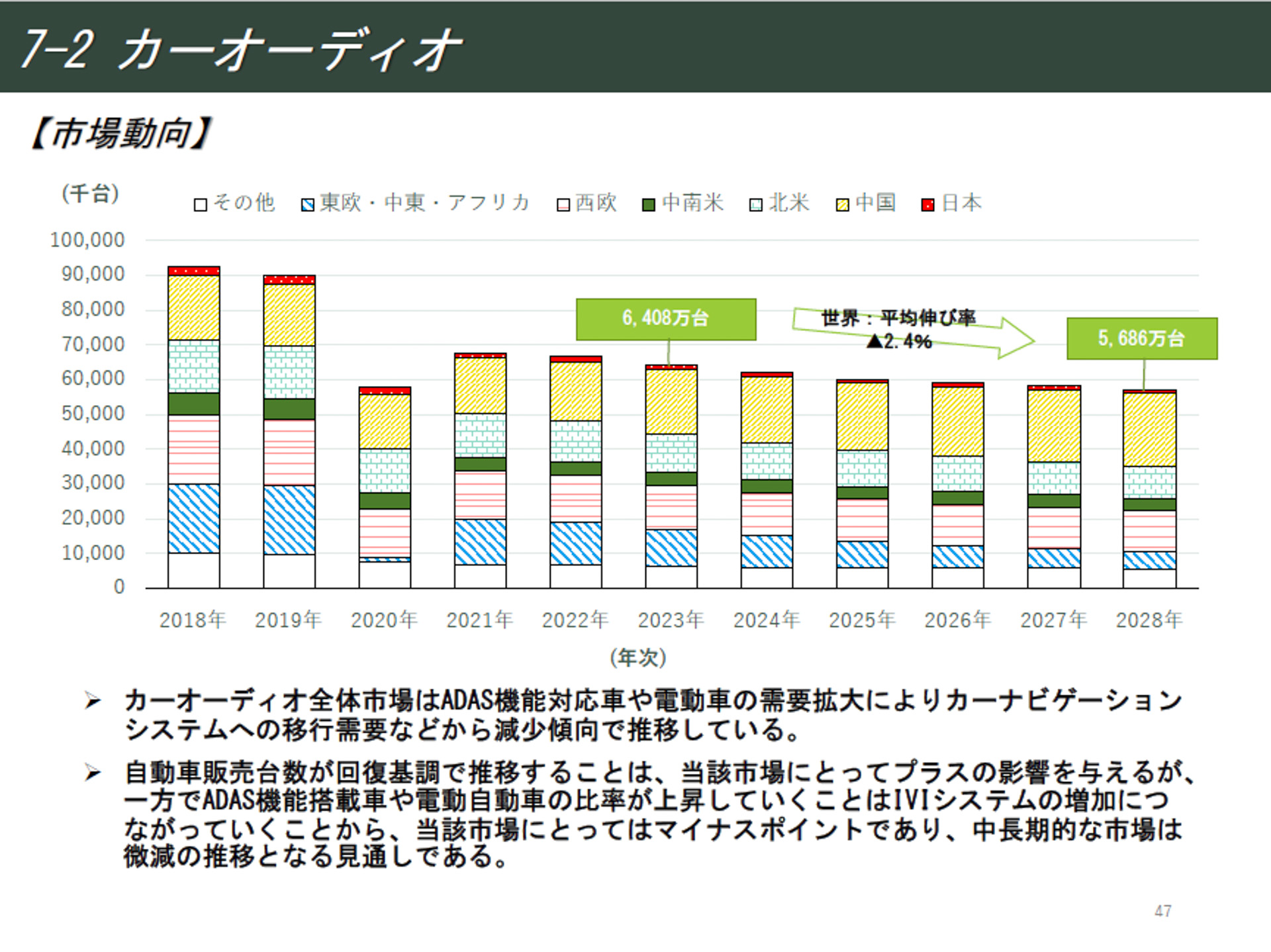 カーオディオの市場動向