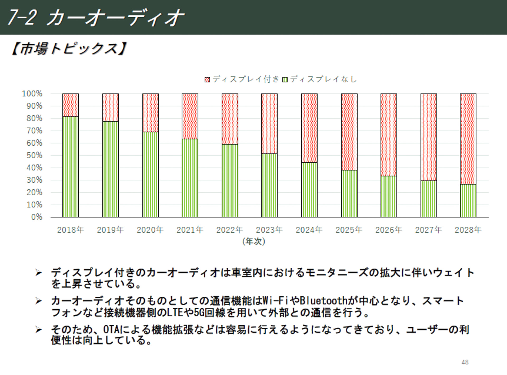 カーオディオの市場トピック