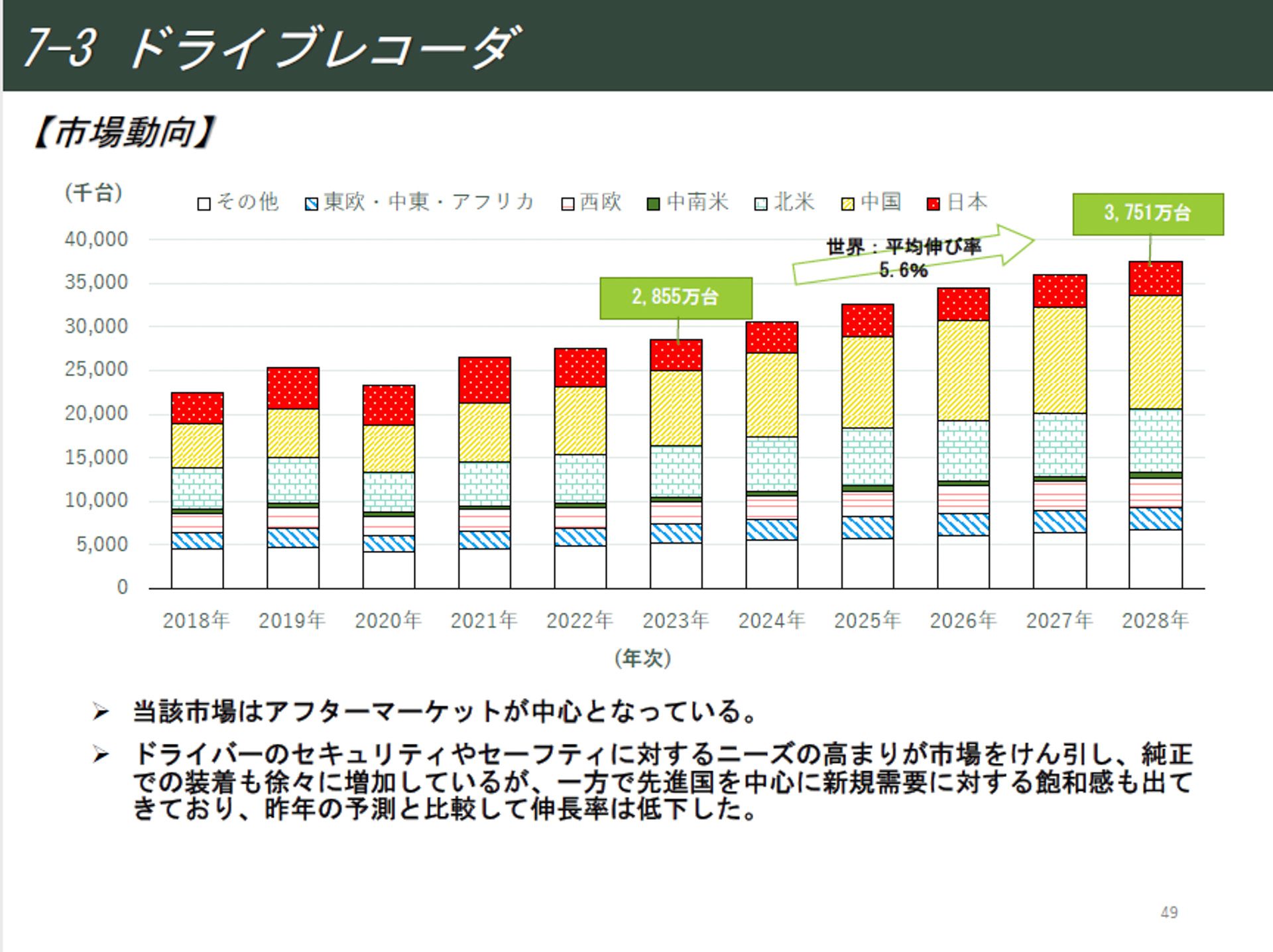 ドライブレコーダーの市場予測