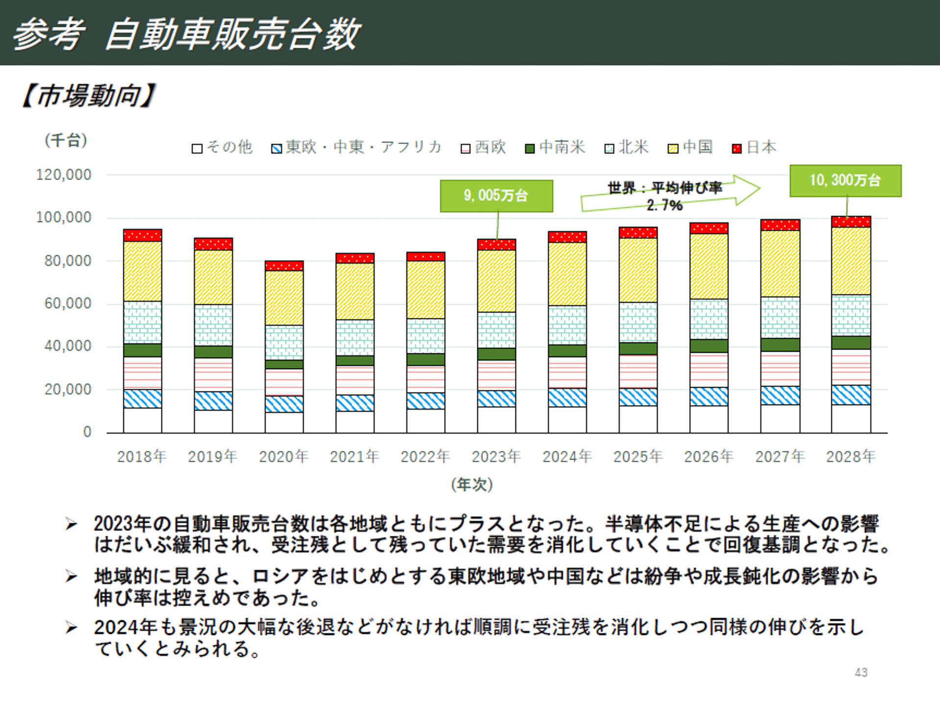全世界の自動車販売台数