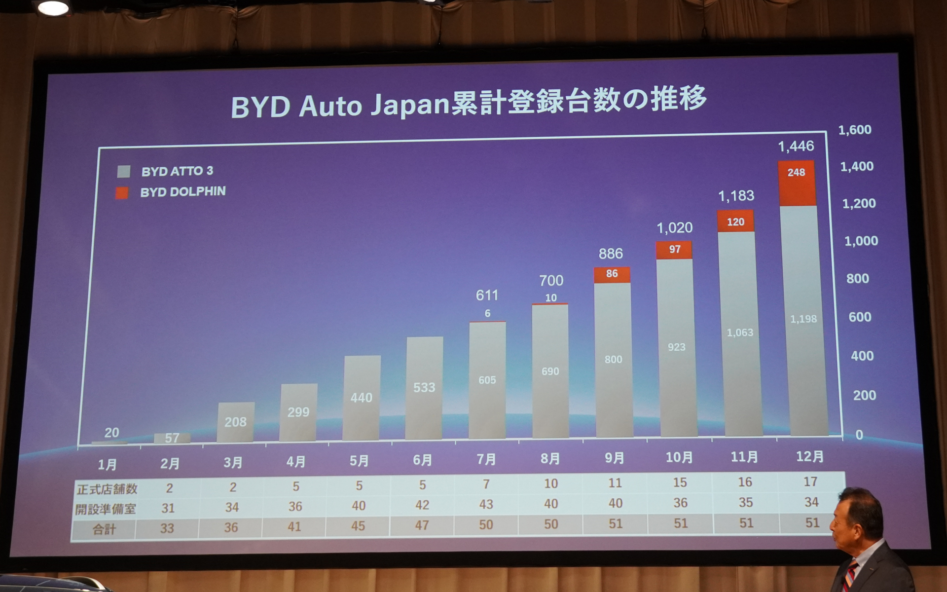 国内での累計登録台数の推移