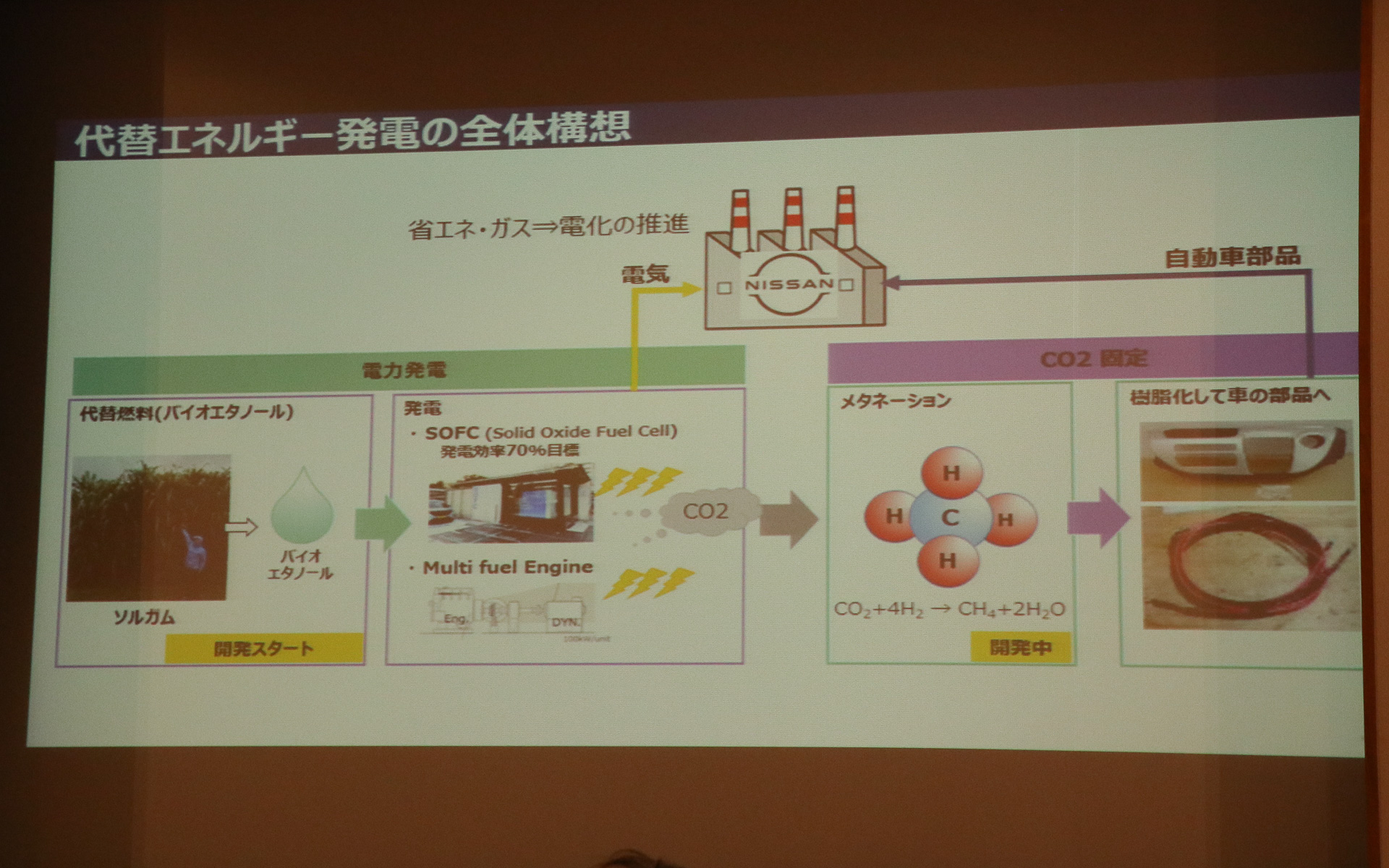 バイオエタノールをSOFC発電に加え、将来的にはメタネーションで樹種化してクルマのパーツに利用することも検討しているという