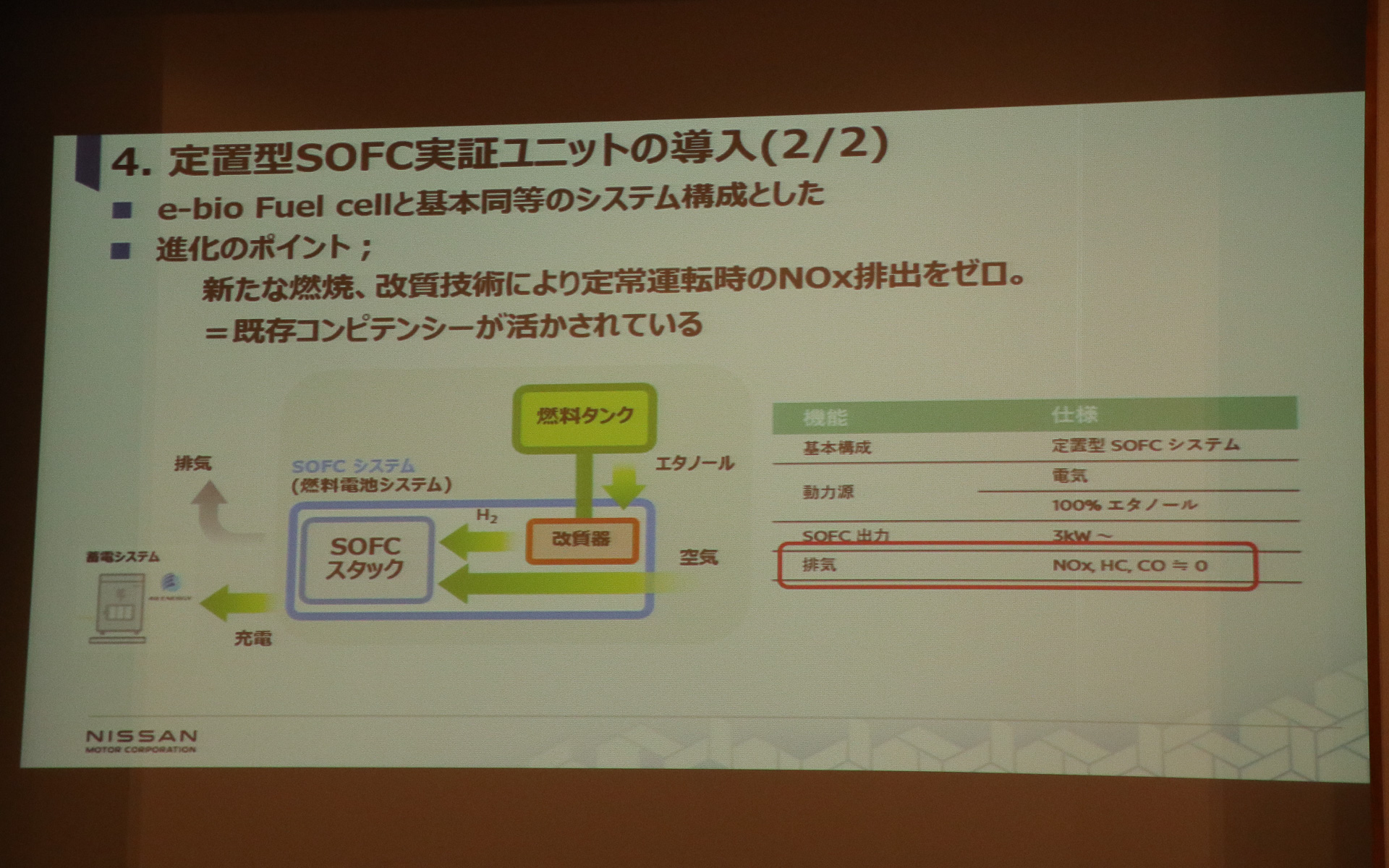今回の定置型SOFC実証ユニットでは定常運転時のNOx、HC、CO排出をほぼゼロまで低減した