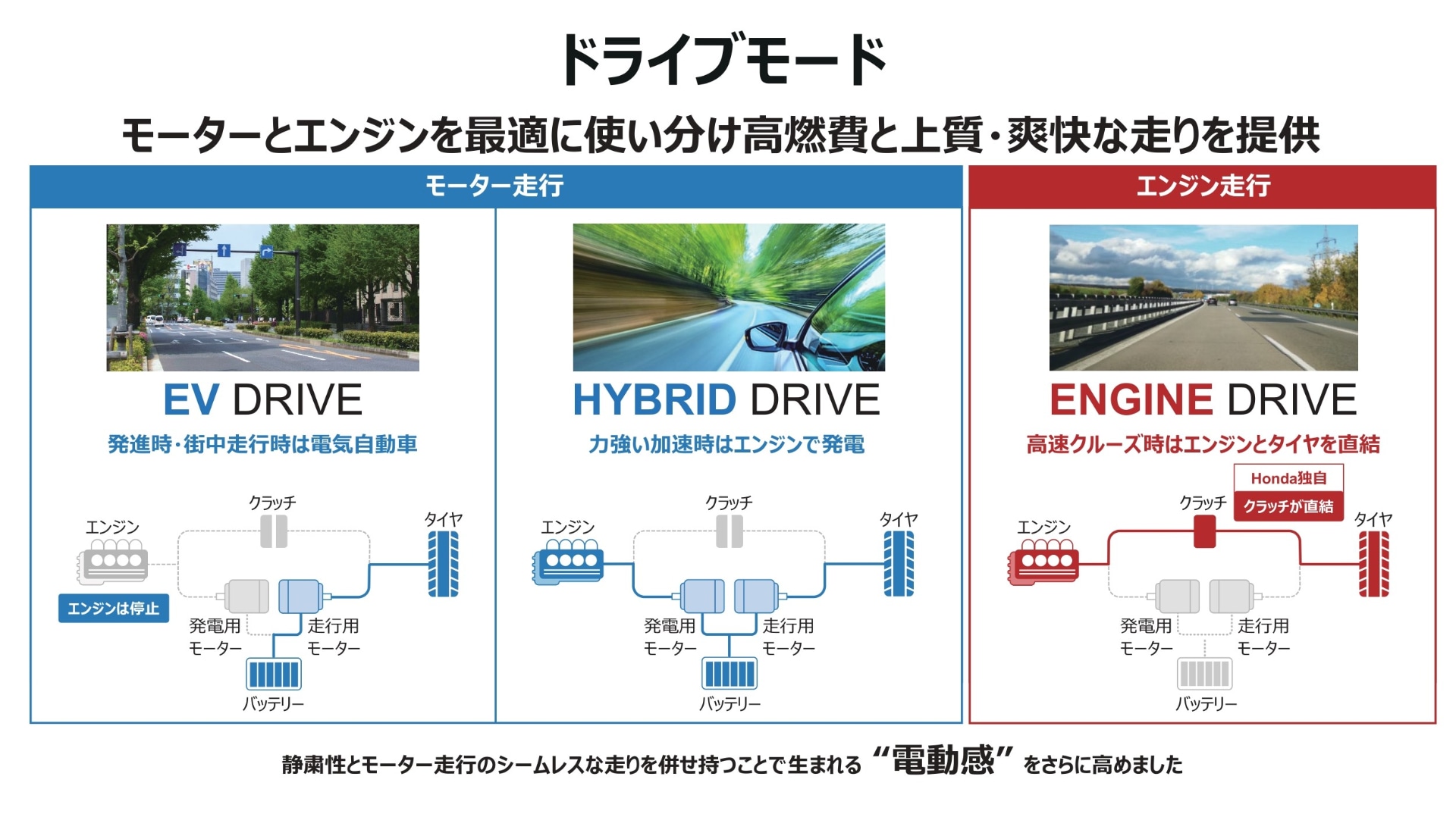 ホンダのe：HEVは、基本的にはエンジンが発電機となりモーターで走るが、巡行状態ではエンジンとタイヤが直結される