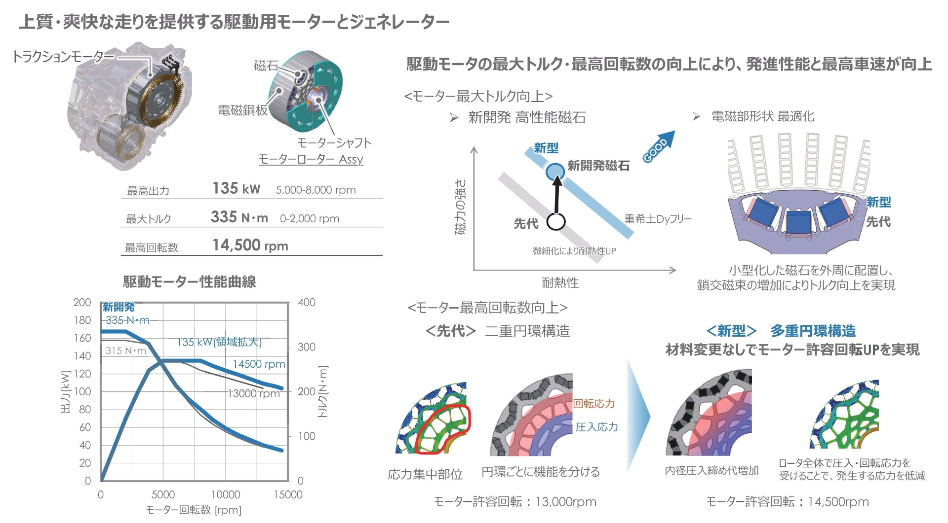 トラクションモーターの進化