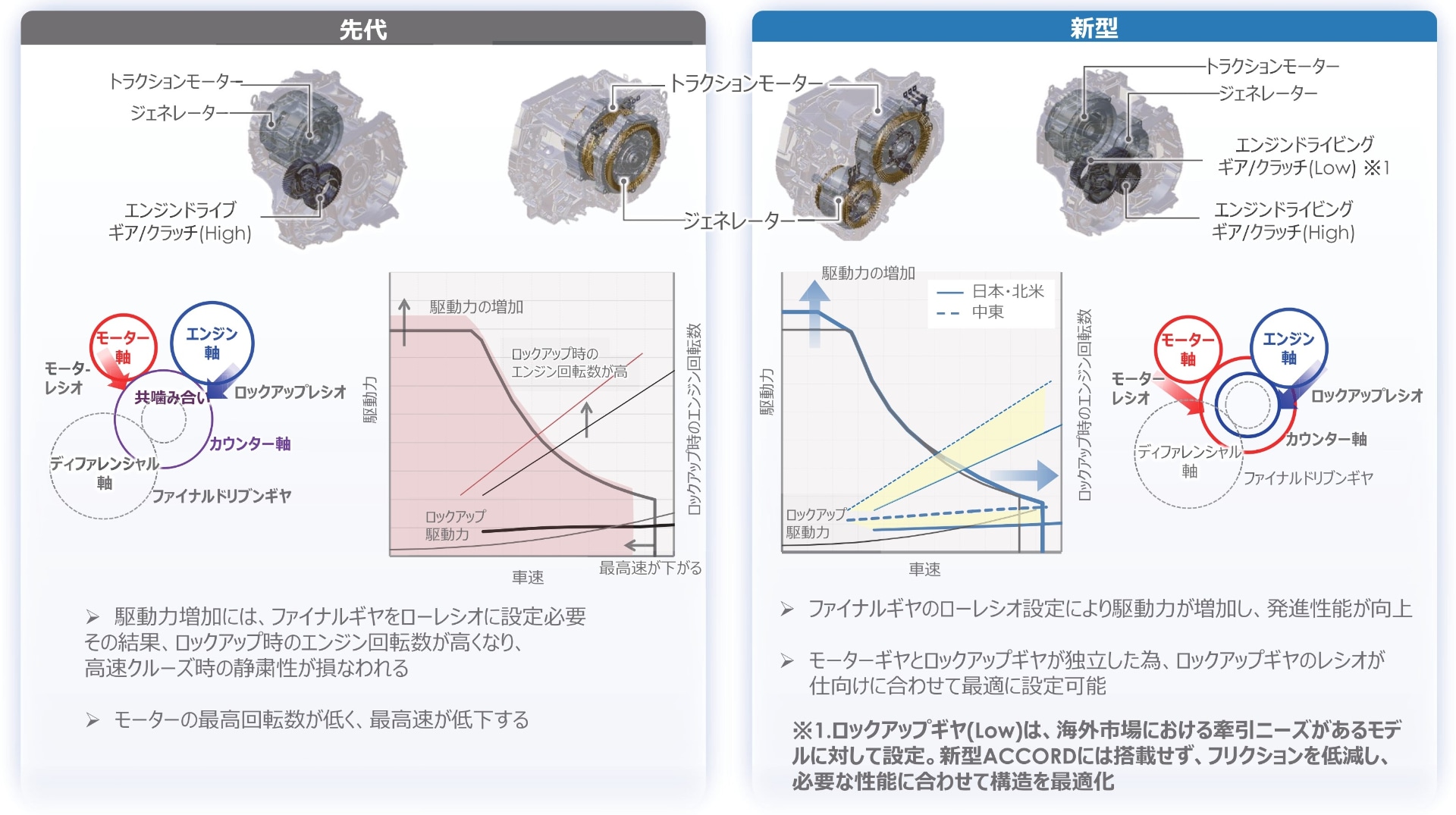 ドライブユニットの先代と新型の比較