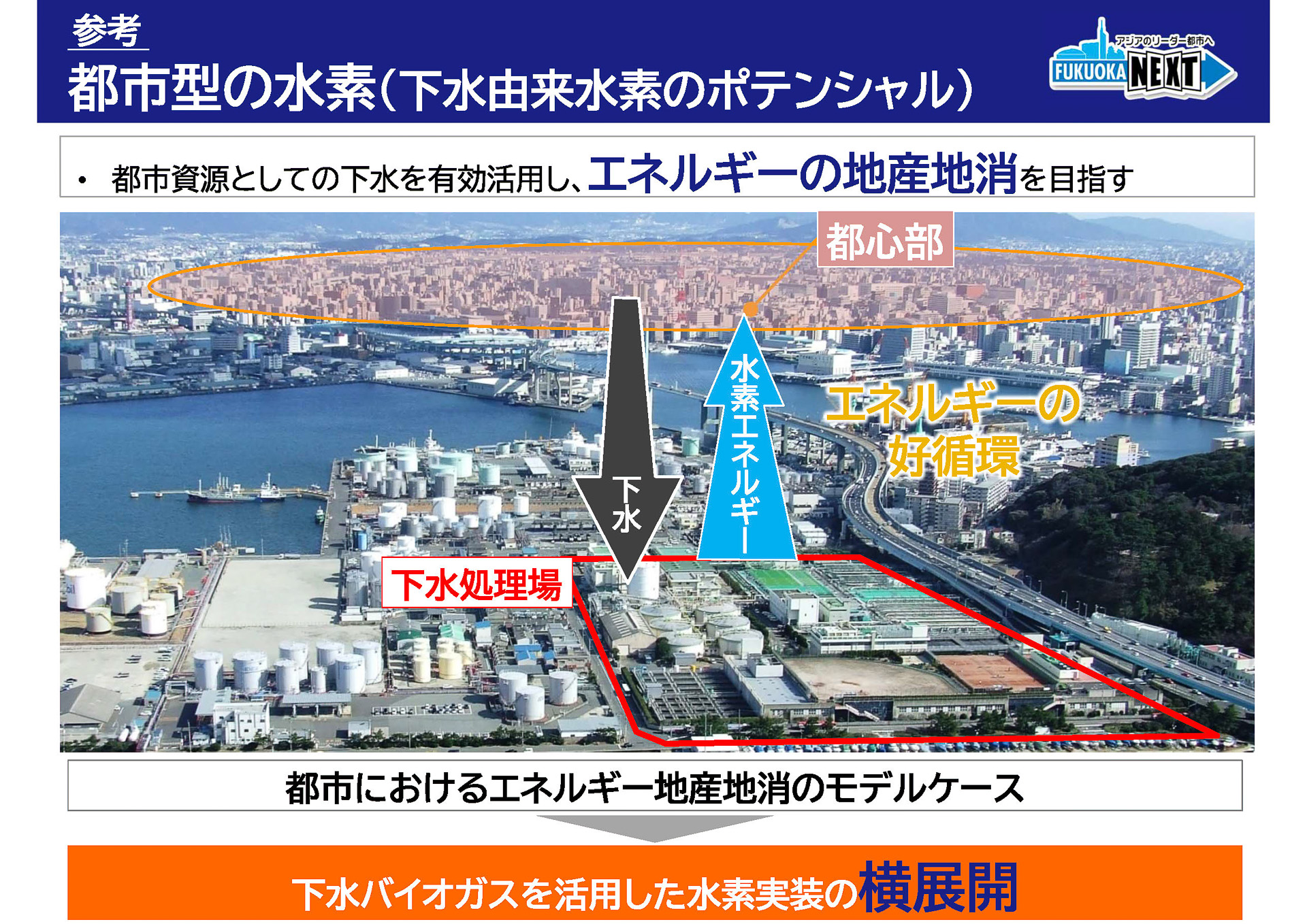 下水を都市型の資源と見なし、そこから水素を作り出して地域で消費する「エネルギーの地産地消」を実践している。世界でも福岡市でしか行われていない取り組み