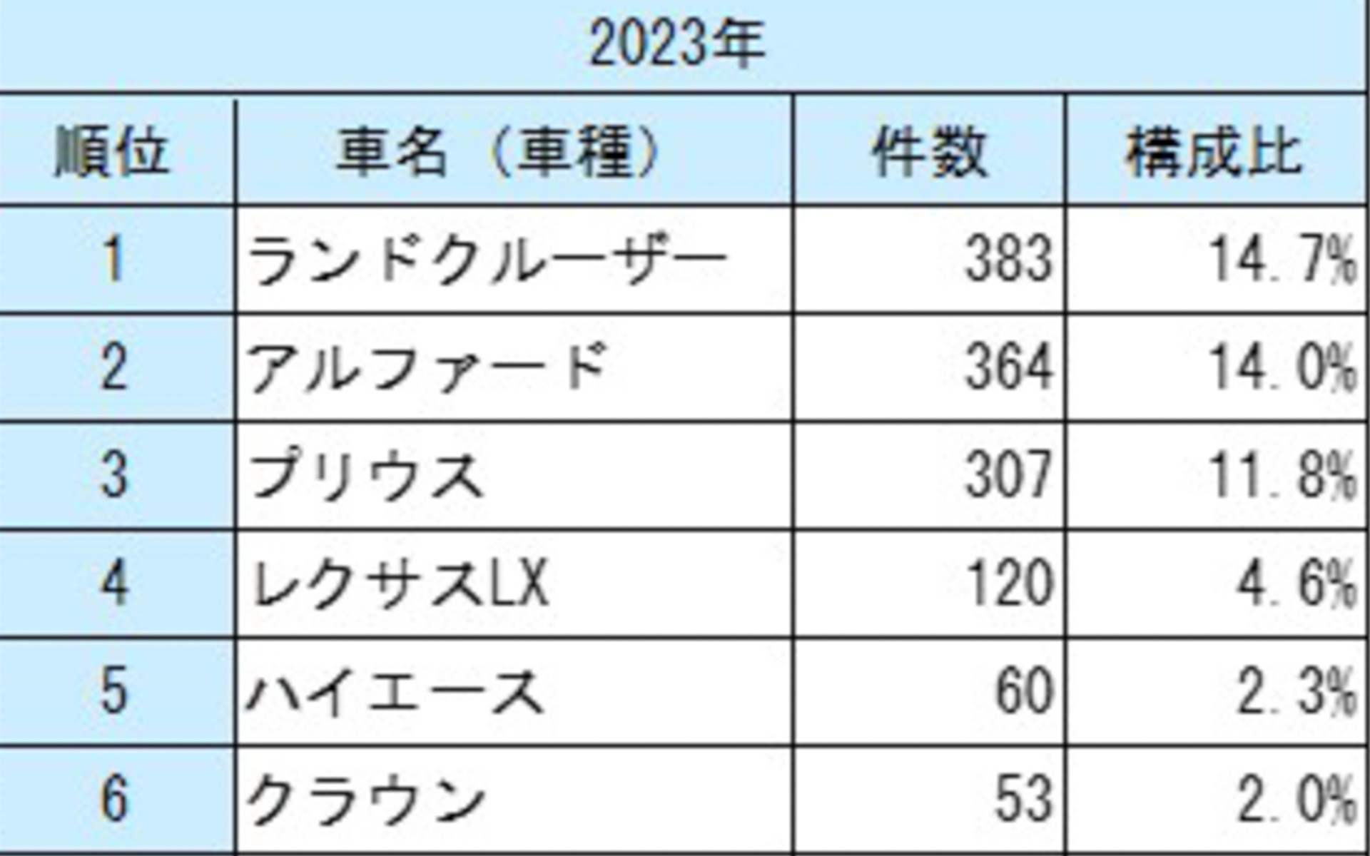 2023年の車名別盗難状況ランキング上位6位
