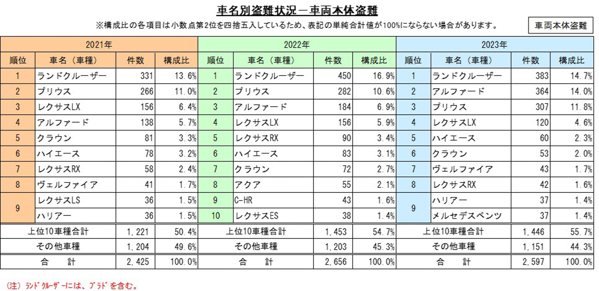 2021年〜2023年の車名別盗難状況のランキング