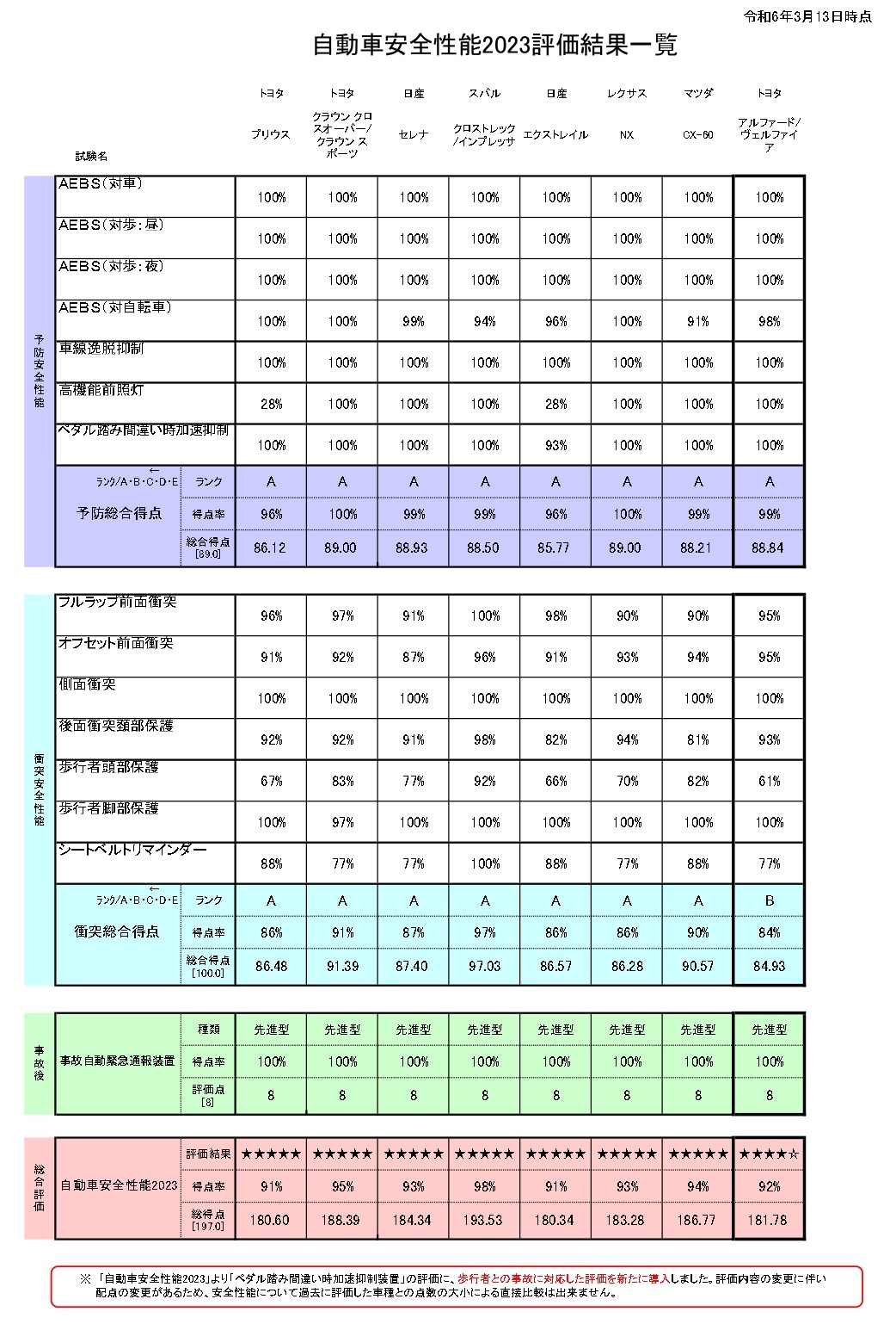 自動車安全性能2023評価結果一覧（2024年3月13日時点）