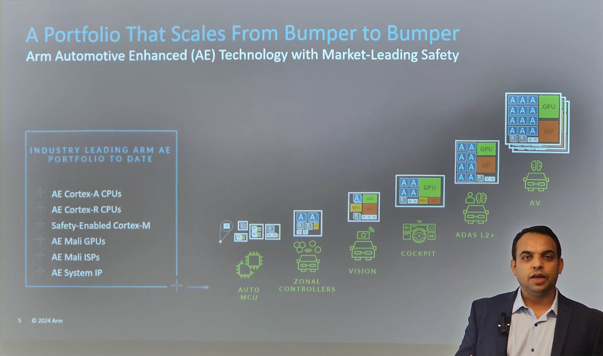 Armの自動車向け製品の製品群