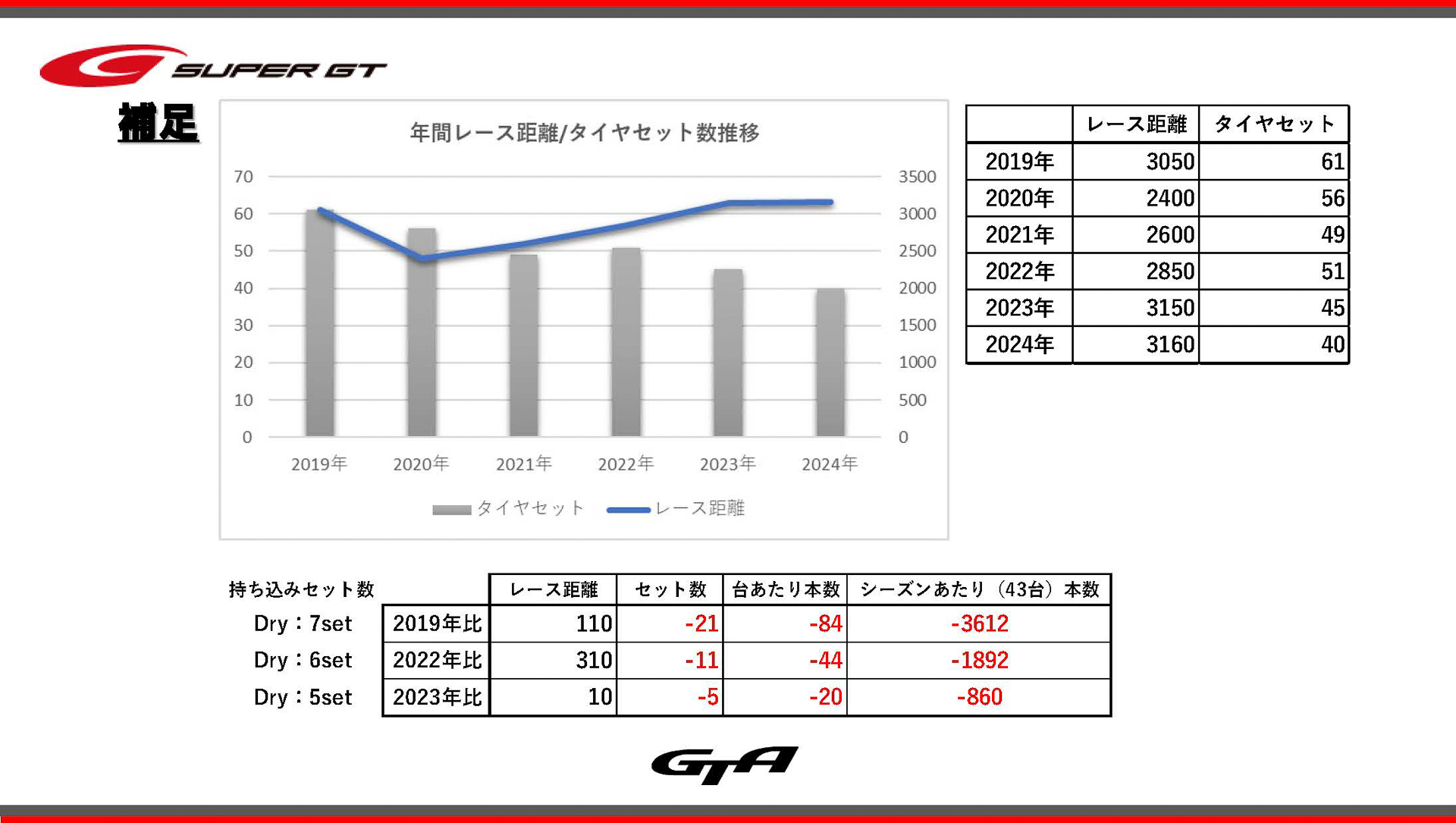 タイヤの持ち込みセット数とレース距離の変遷