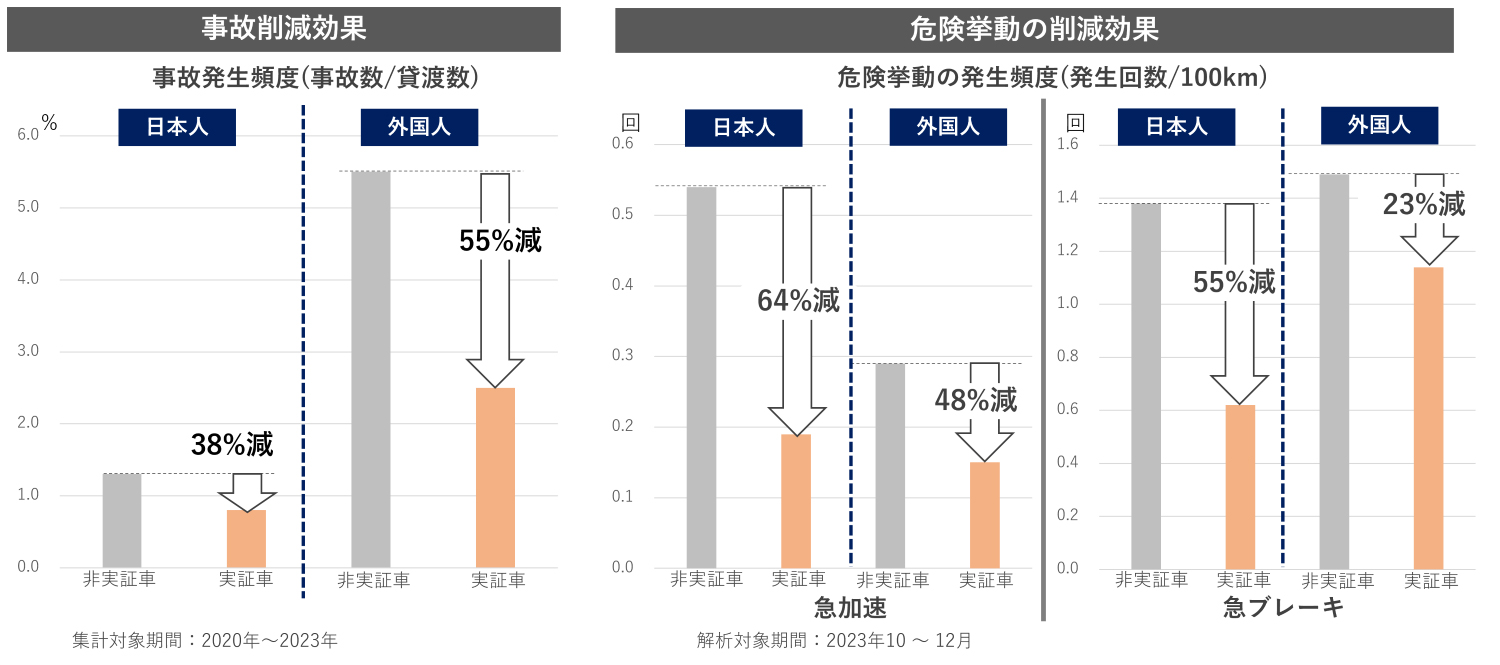 事故の削減効果と危険挙動の削減効果