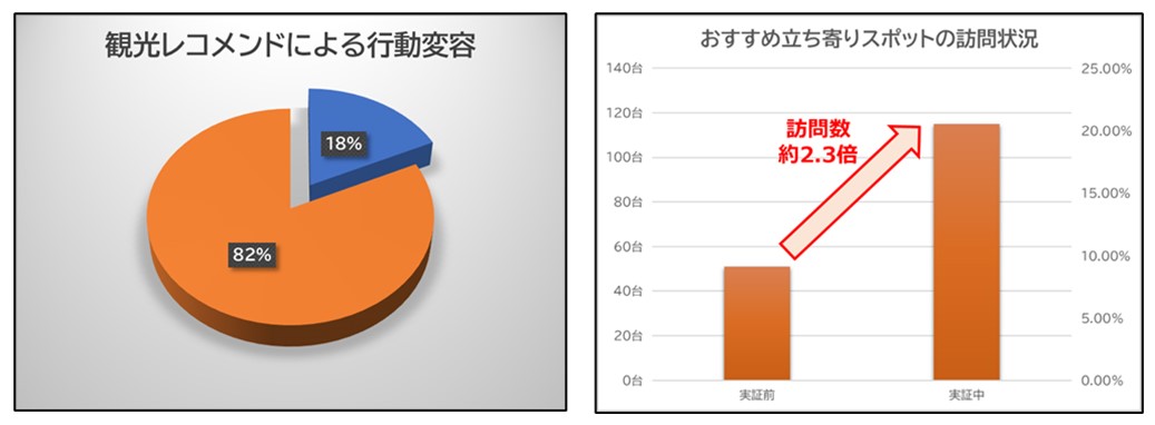 おすすめされたスポットの訪問数が増加