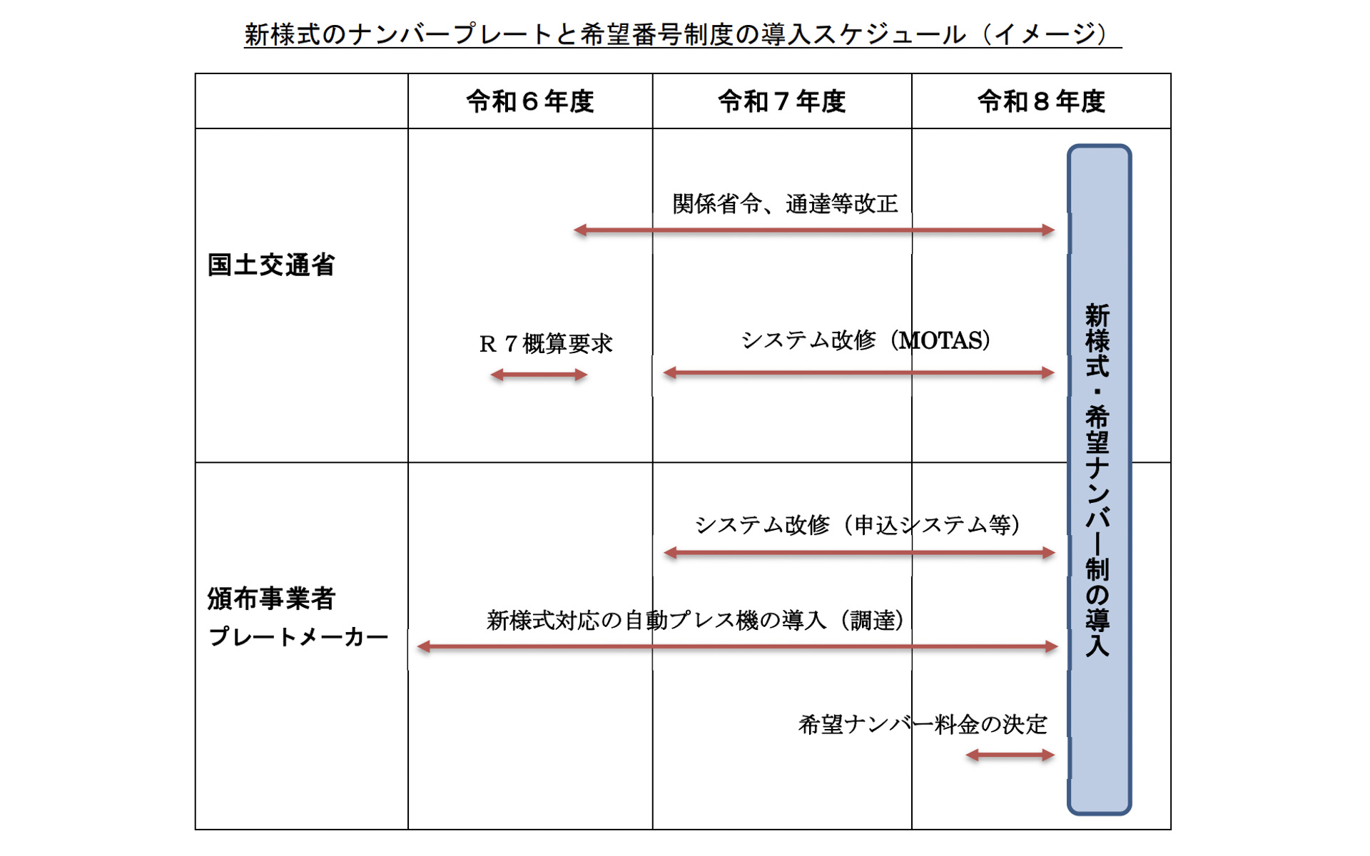 新様式のナンバープレートと希望番号制度の導入スケジュール